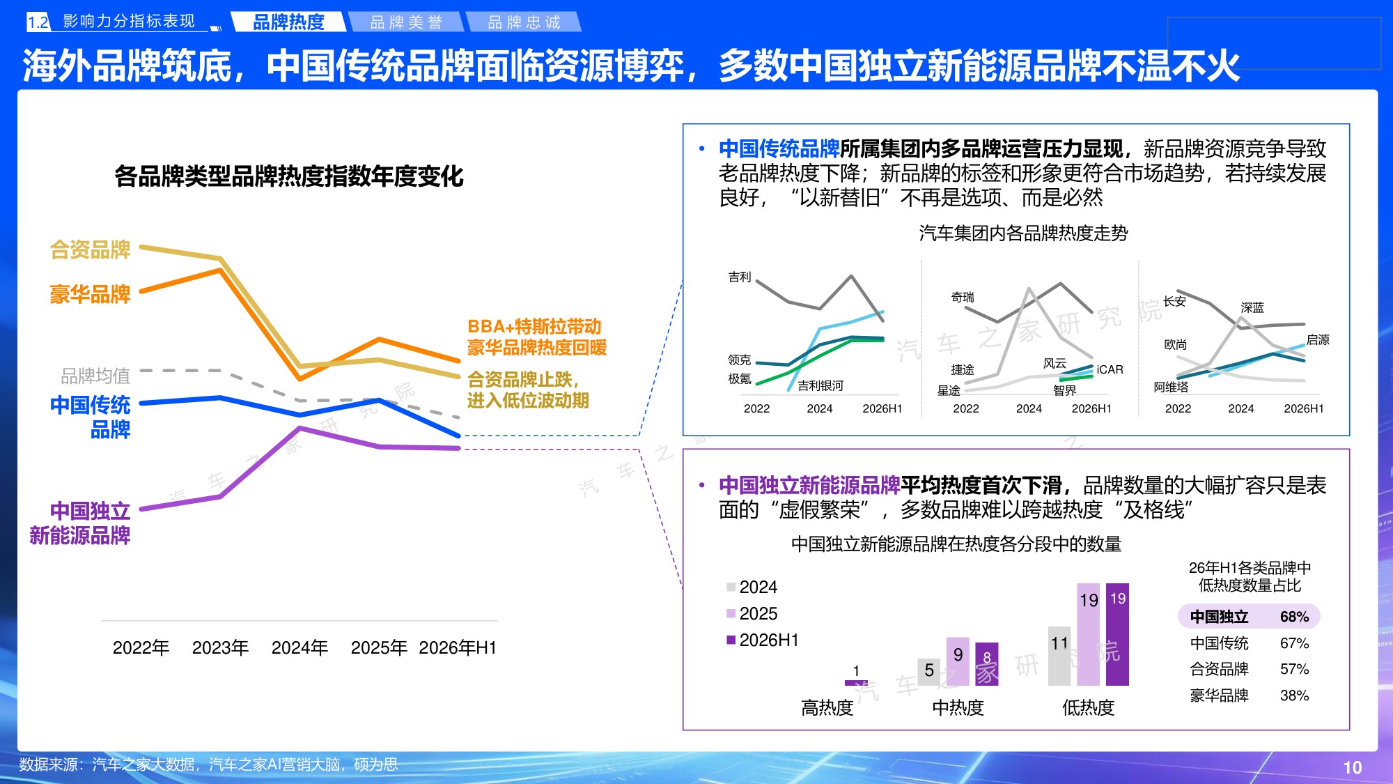 汽车之家研究院：2026年乘用车市场品牌影响力报告.pdf