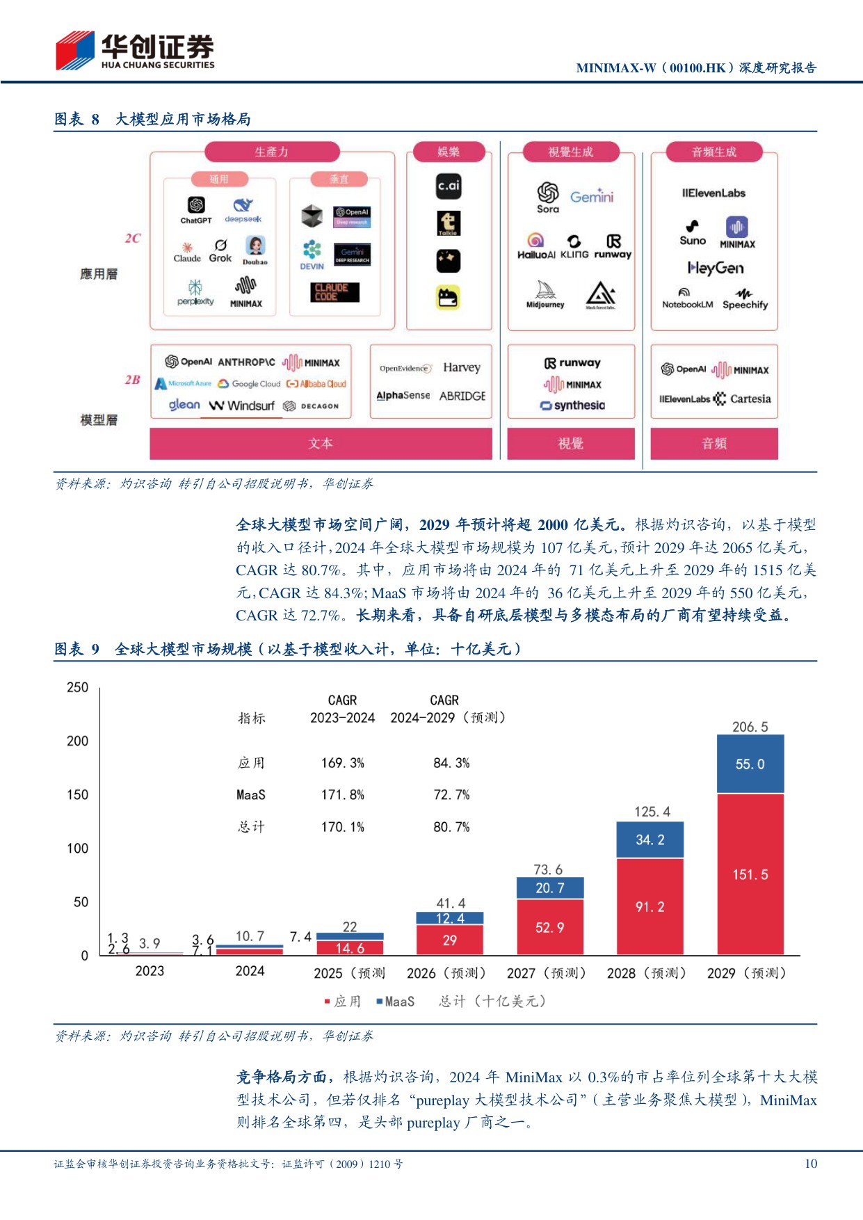 深度报告-2026-05-29-华创证券-MINIMAX-W（00100）_深度研究报告_从模型公司迈向AI时代平台型公司-30页.pdf