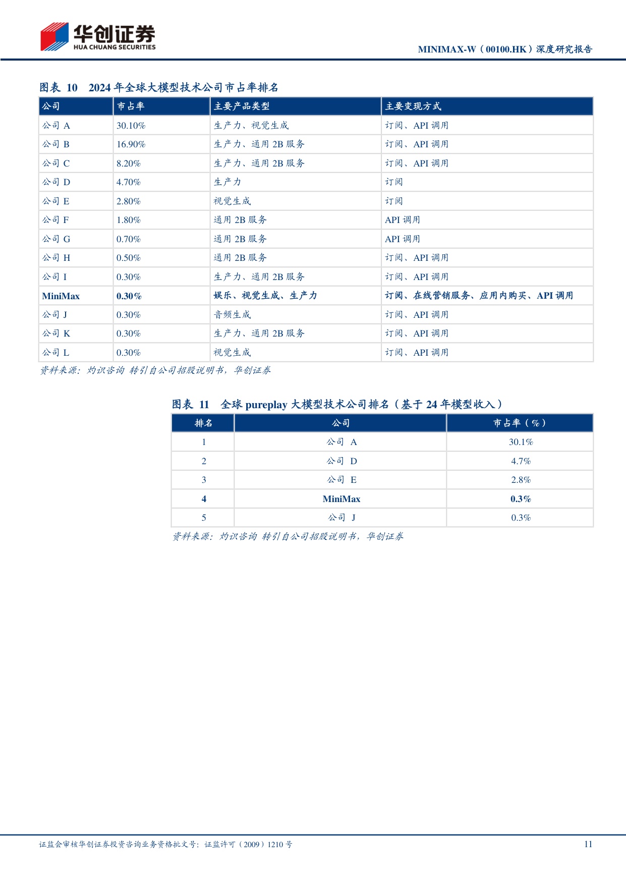 深度报告-2026-05-29-华创证券-MINIMAX-W（00100）_深度研究报告_从模型公司迈向AI时代平台型公司-30页.pdf