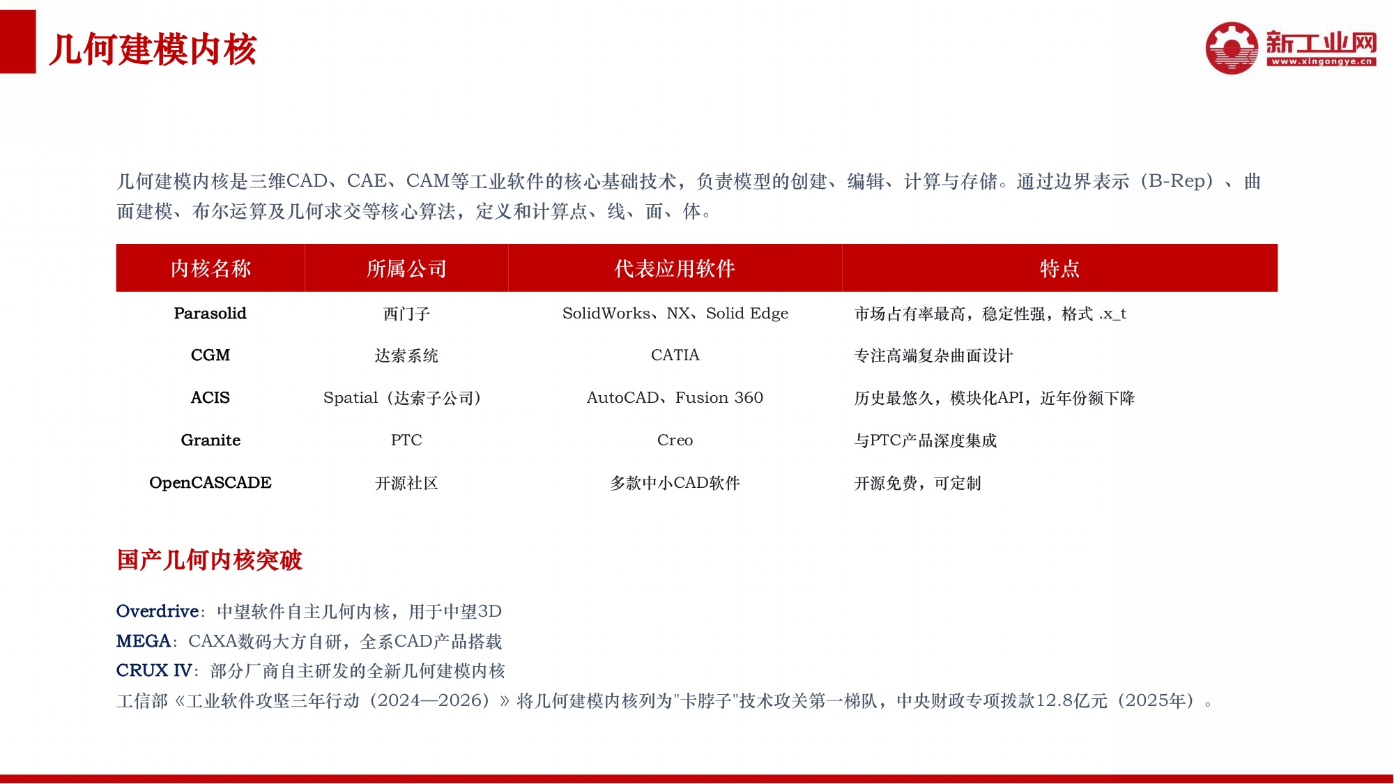 新工业网：2026年AI赋能CAD应用研究报告.pdf