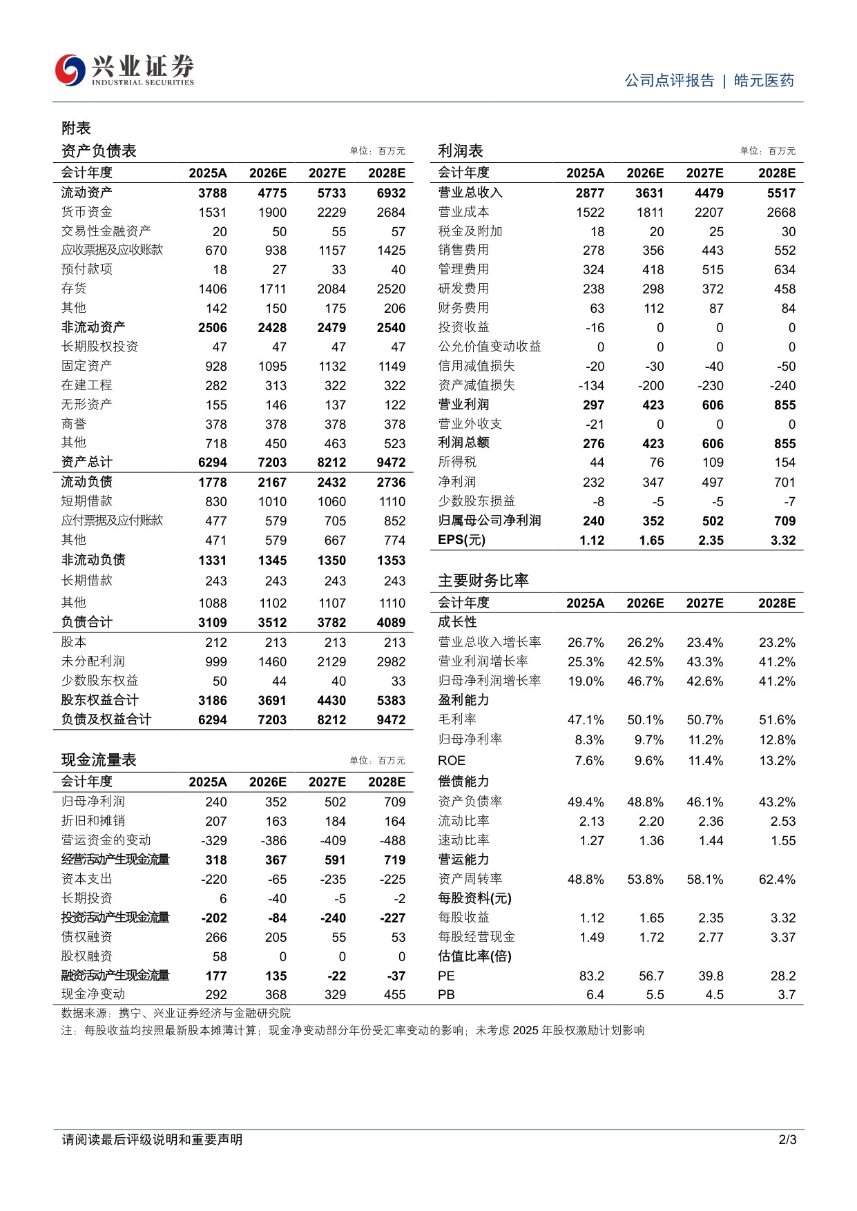兴业证券-皓元医药-688131-前端业务景气度延续后端小分子和ADC订单加速拓展.pdf