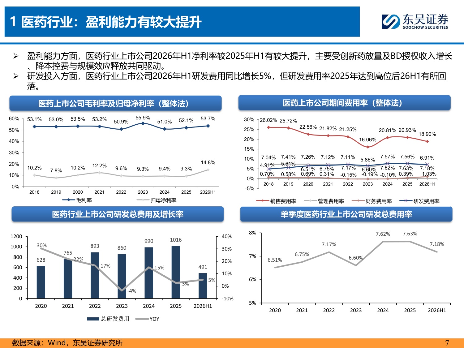【医药生物】医药行业2026H1总结报告：CXO、创新药及科研服务板块引领业绩增长-20260901-东吴证券-52页.pdf