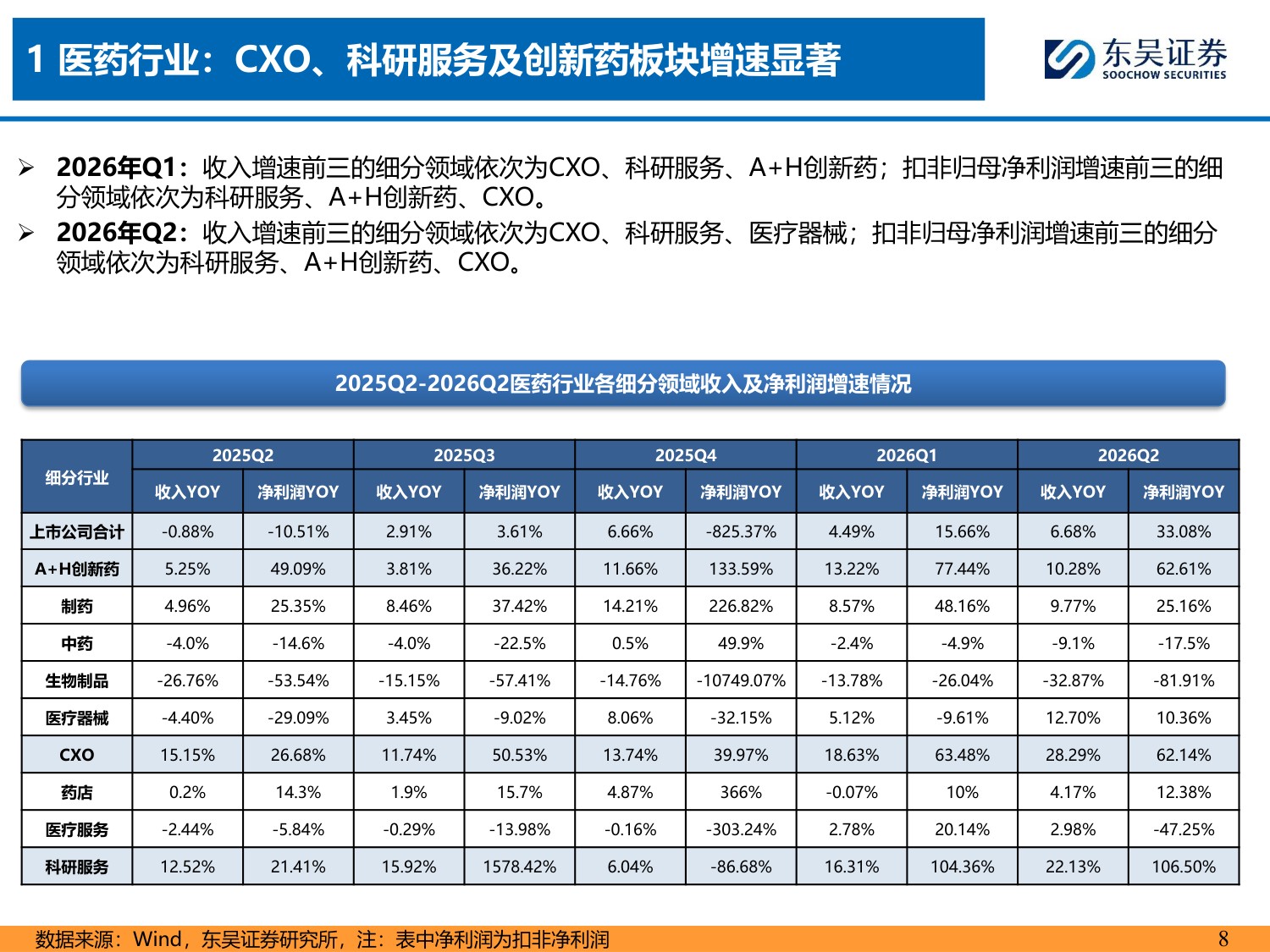 【医药生物】医药行业2026H1总结报告：CXO、创新药及科研服务板块引领业绩增长-20260901-东吴证券-52页.pdf