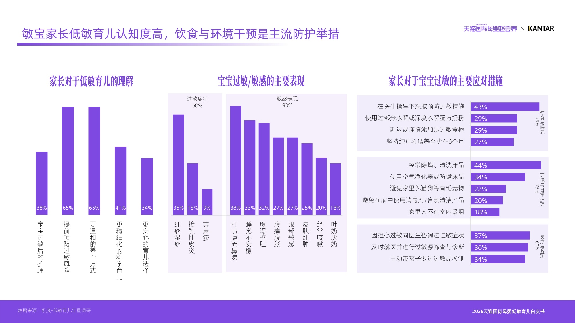育有千解敏自有方2026天猫国际母婴低敏育儿白皮书-凯度天猫国际.pdf
