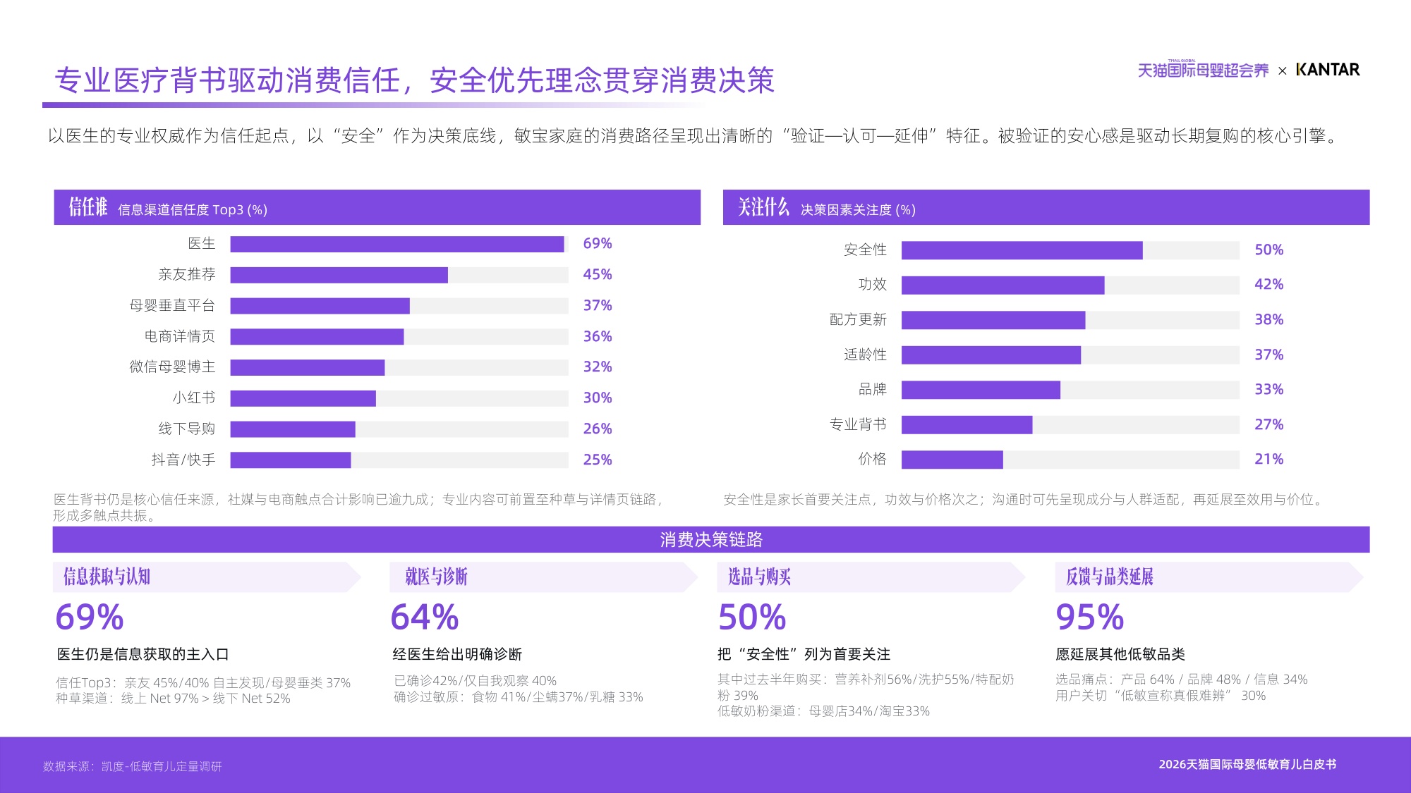 育有千解敏自有方2026天猫国际母婴低敏育儿白皮书-凯度天猫国际.pdf