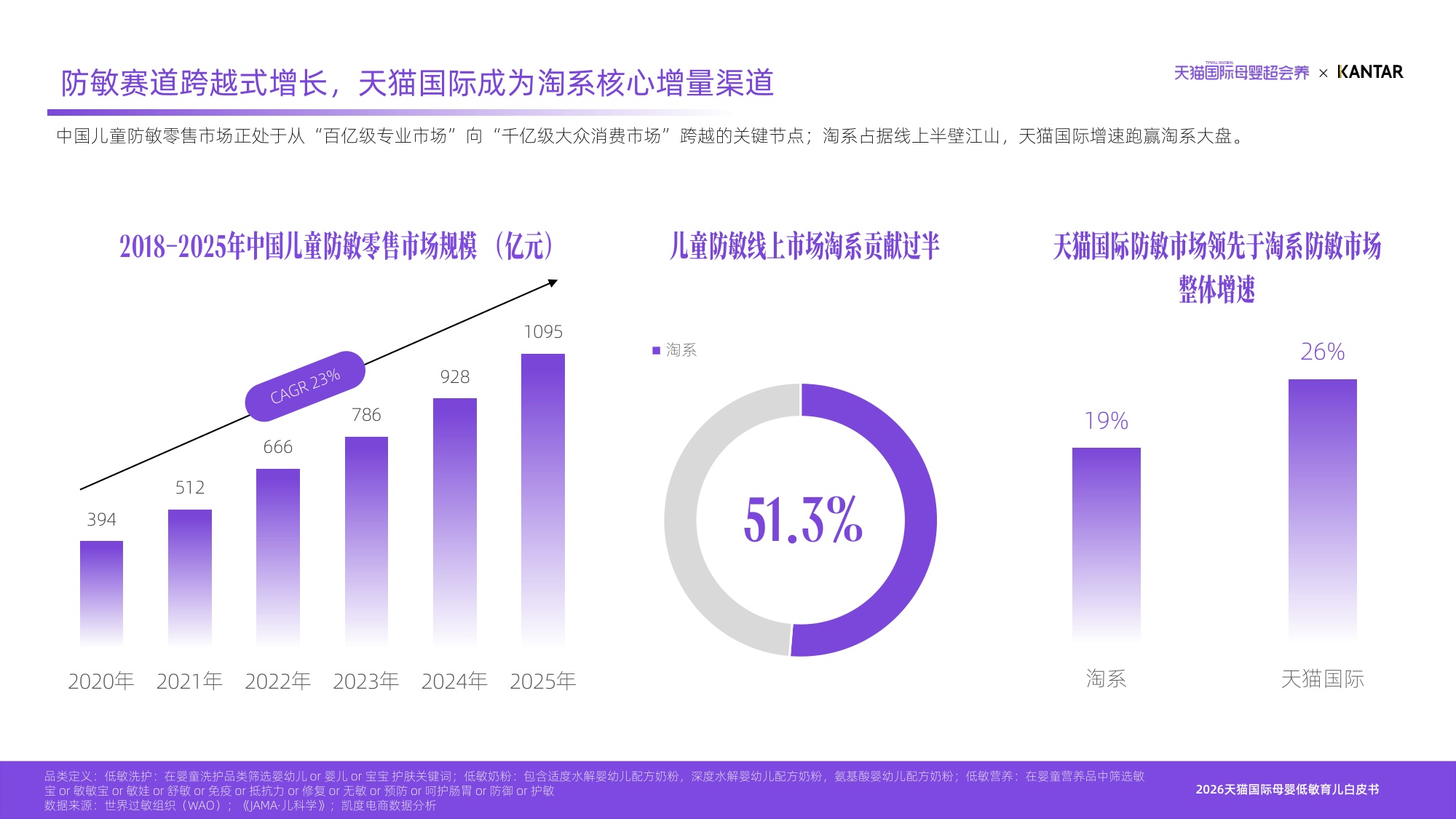 育有千解敏自有方2026天猫国际母婴低敏育儿白皮书-凯度天猫国际.pdf