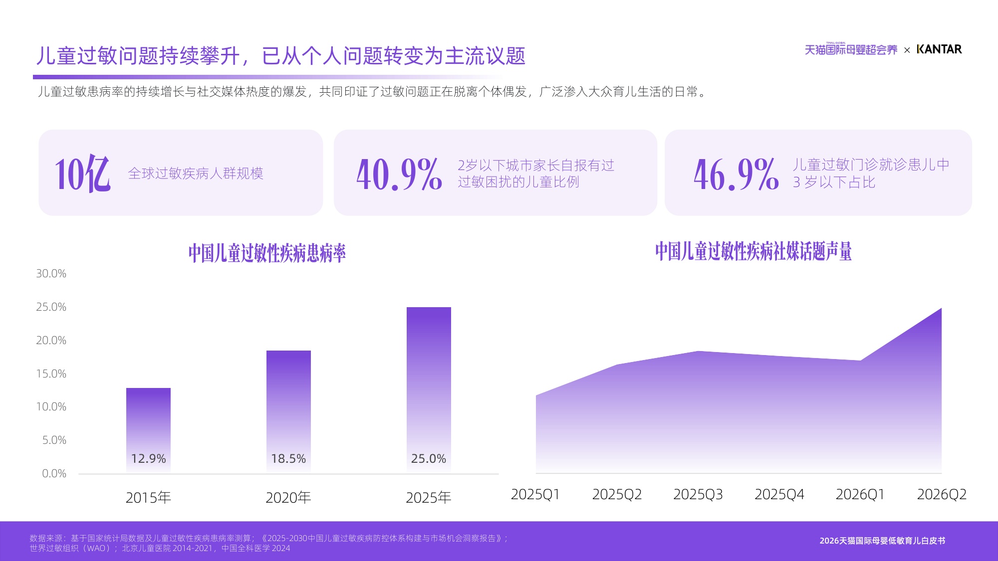 育有千解敏自有方2026天猫国际母婴低敏育儿白皮书-凯度天猫国际.pdf