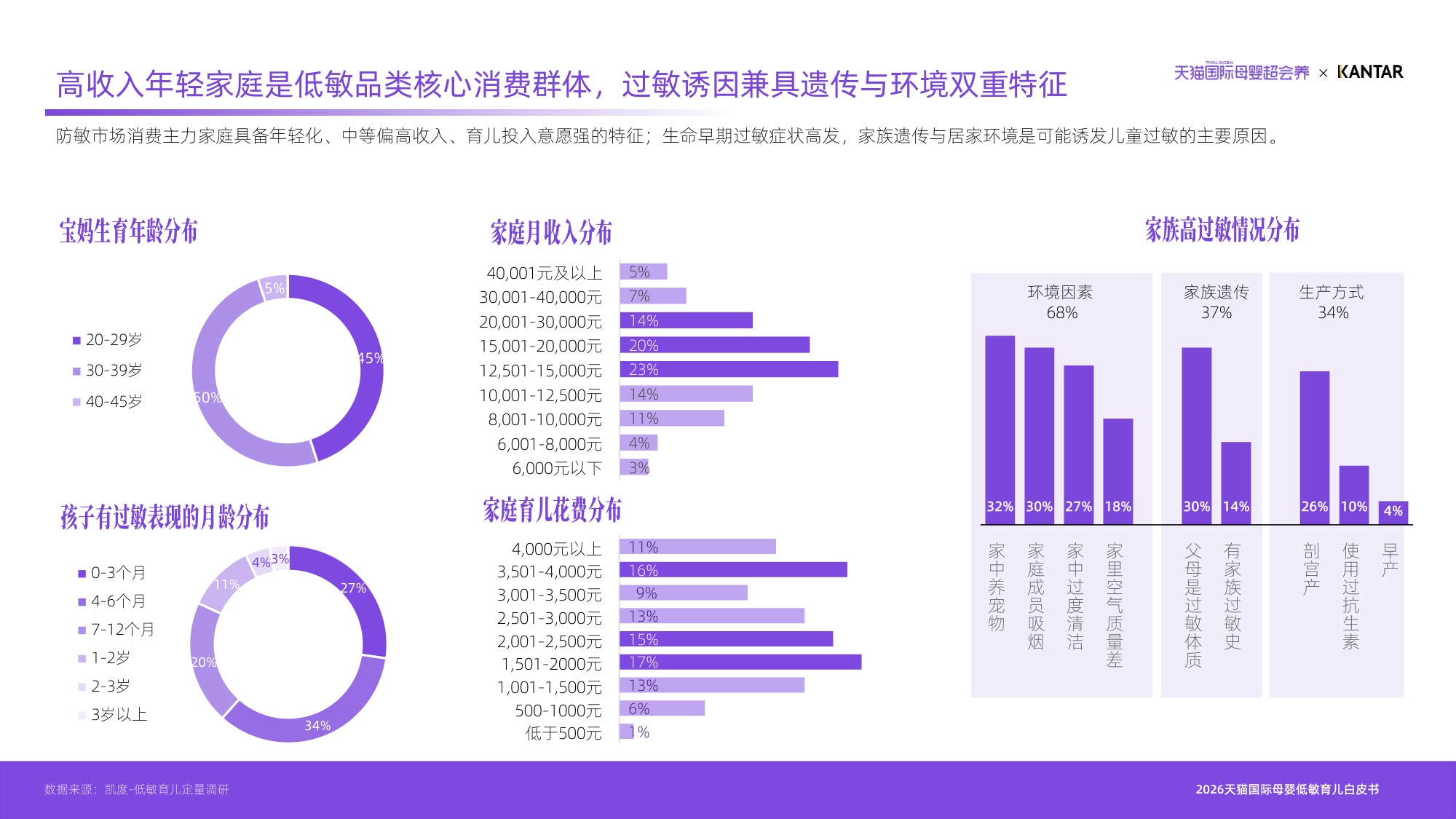育有千解敏自有方2026天猫国际母婴低敏育儿白皮书-凯度天猫国际.pdf
