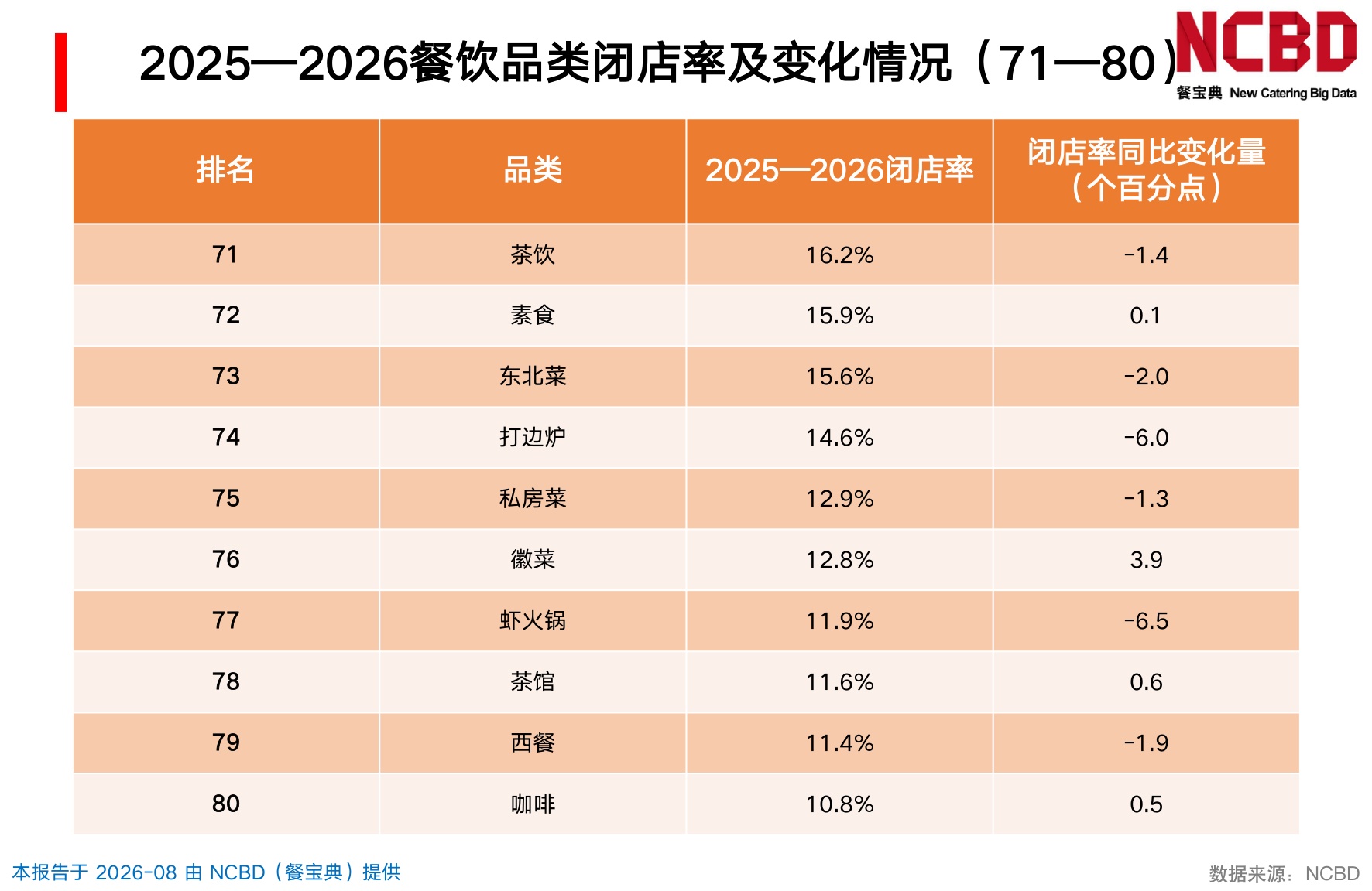 2025-2026餐饮闭店率白皮书-NCBD.pdf