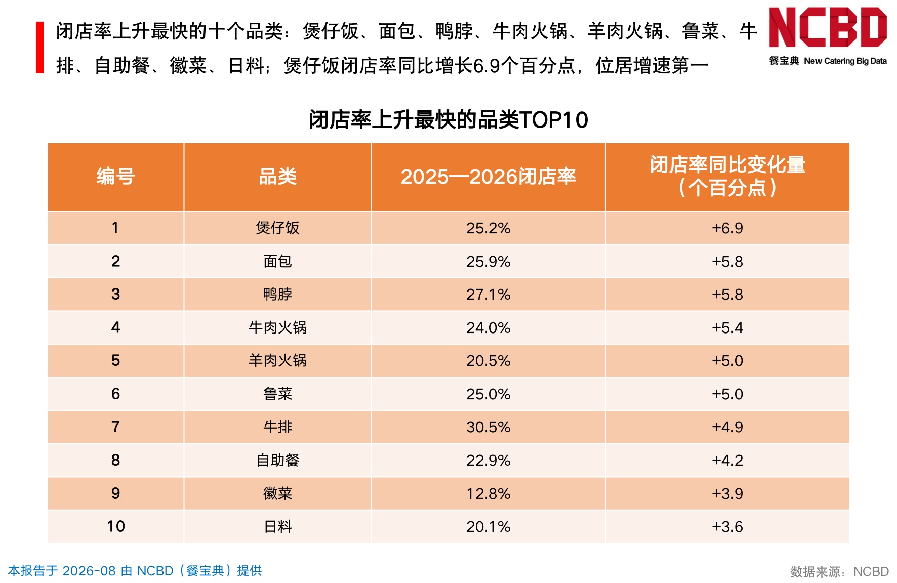 2025-2026餐饮闭店率白皮书-NCBD.pdf