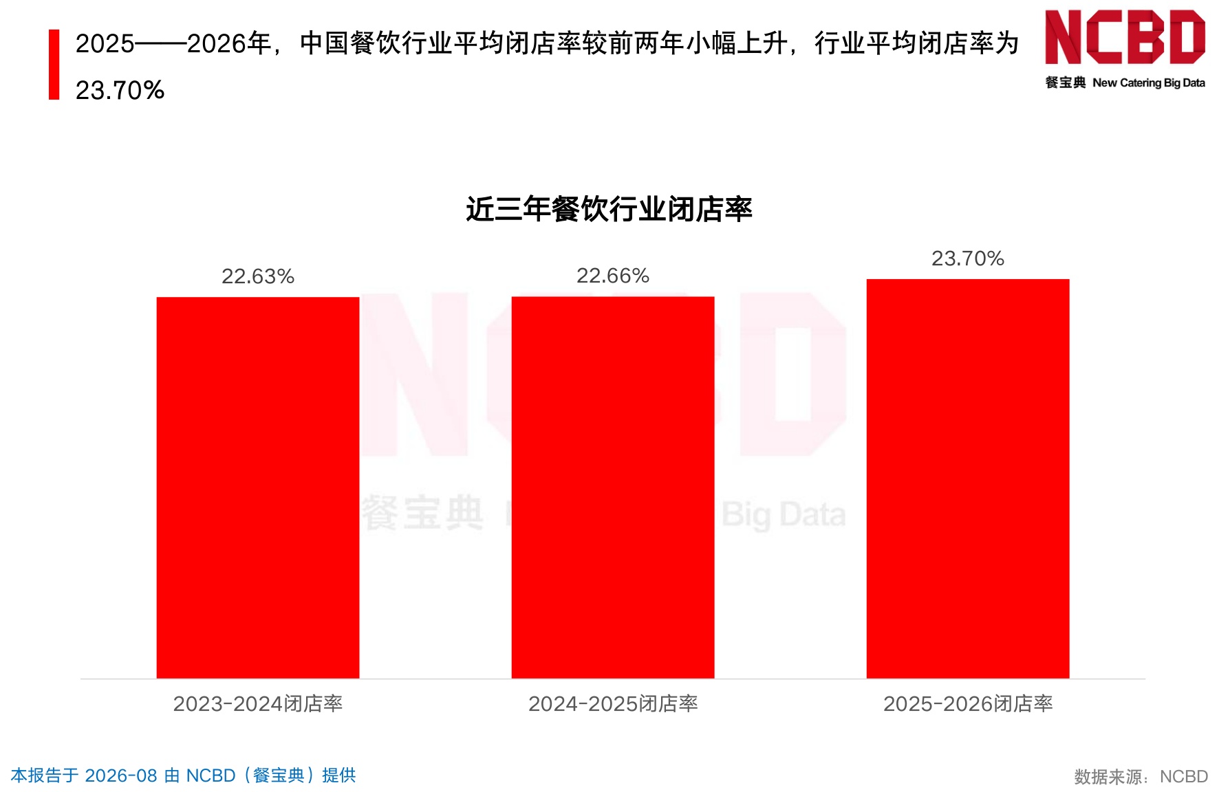2025-2026餐饮闭店率白皮书-NCBD.pdf