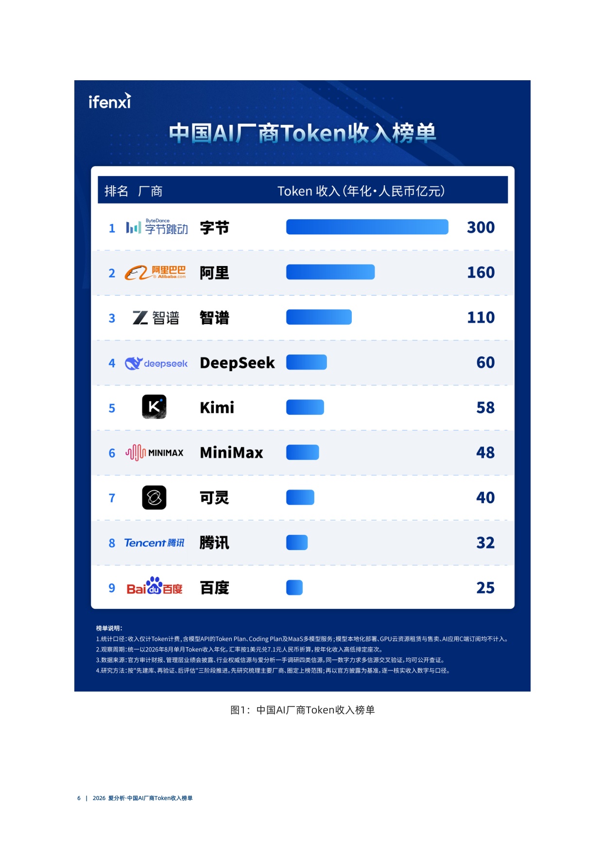 2026爱分析中国AI厂商Token收入榜单.pdf