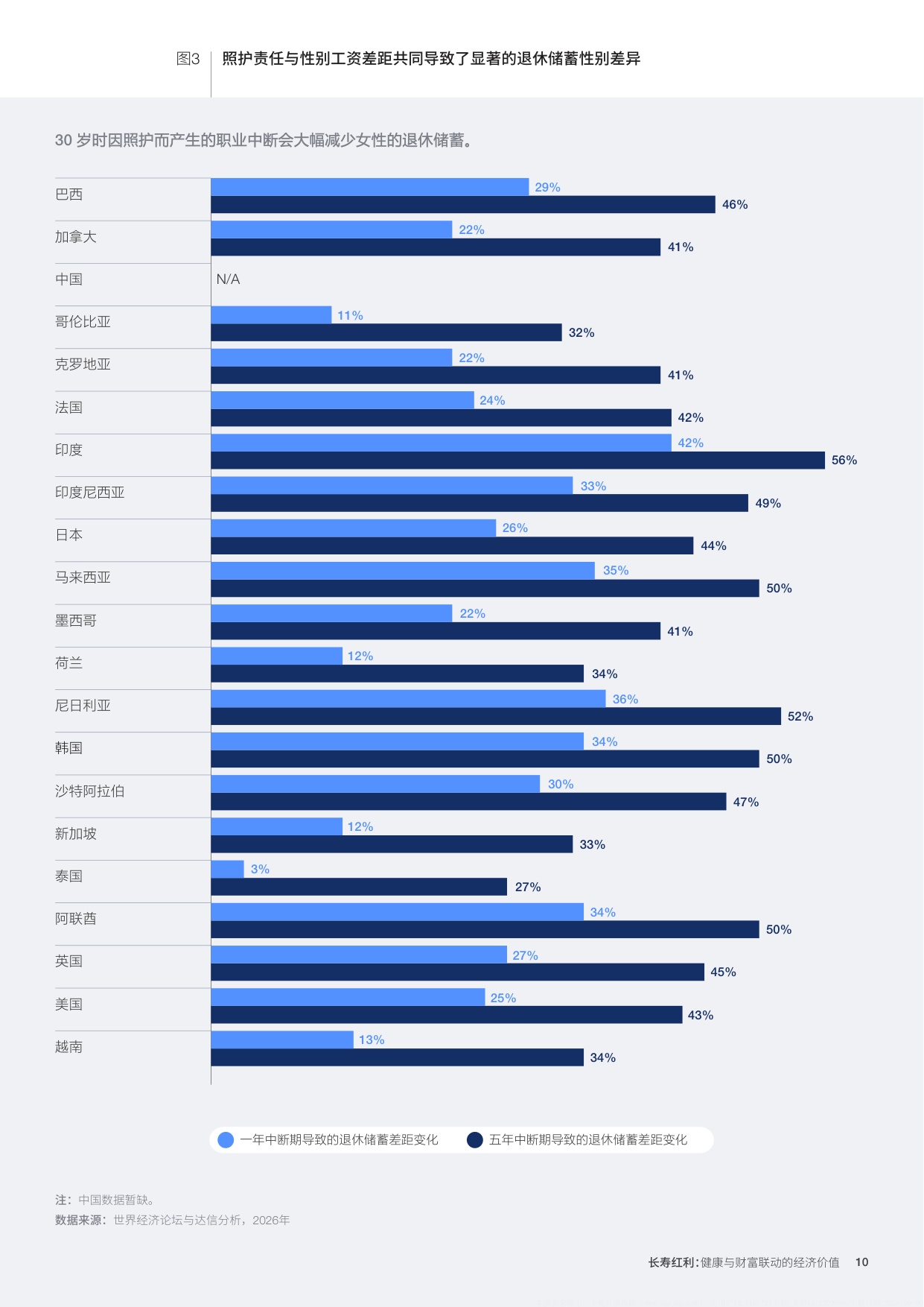 2026长寿红利健康与财富联动的经济价值研究报告-世界经济论坛.pdf