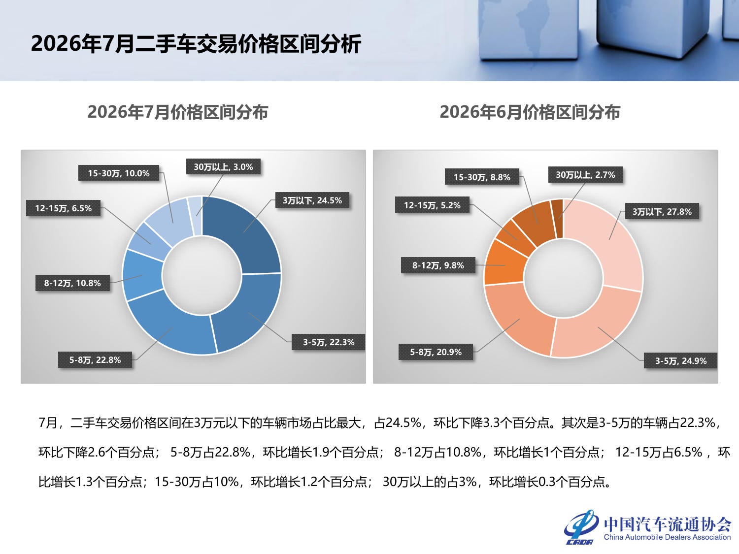 2026年7月全国二手车市场深度分析-23页PPT.pdf
