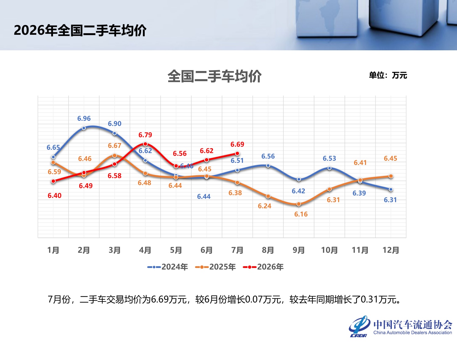 2026年7月全国二手车市场深度分析-23页PPT.pdf
