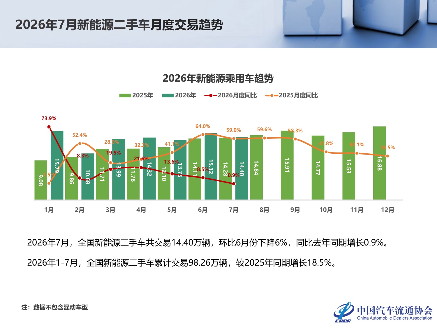 2026年7月全国二手车市场深度分析-23页PPT.pdf