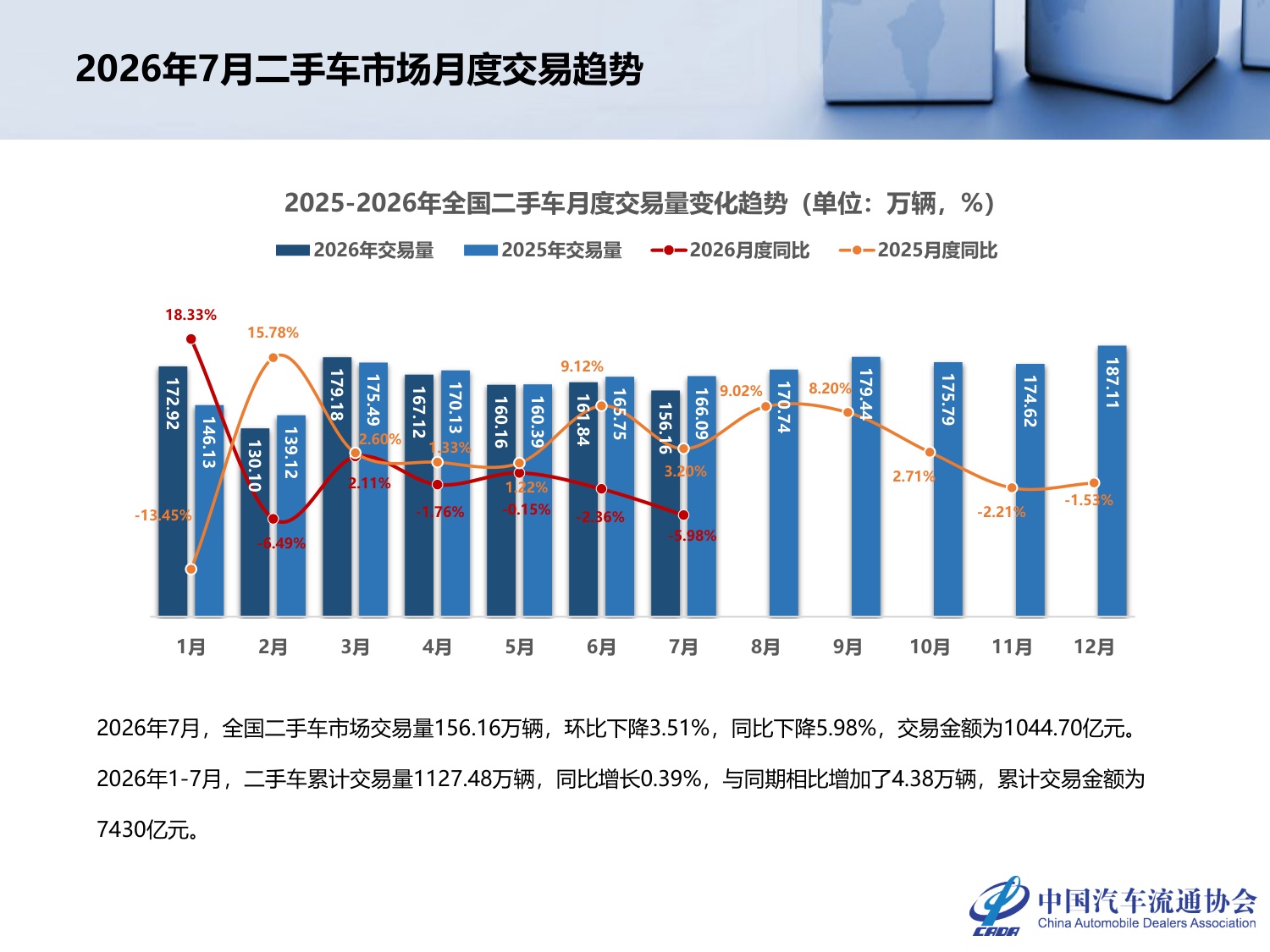 2026年7月全国二手车市场深度分析-23页PPT.pdf