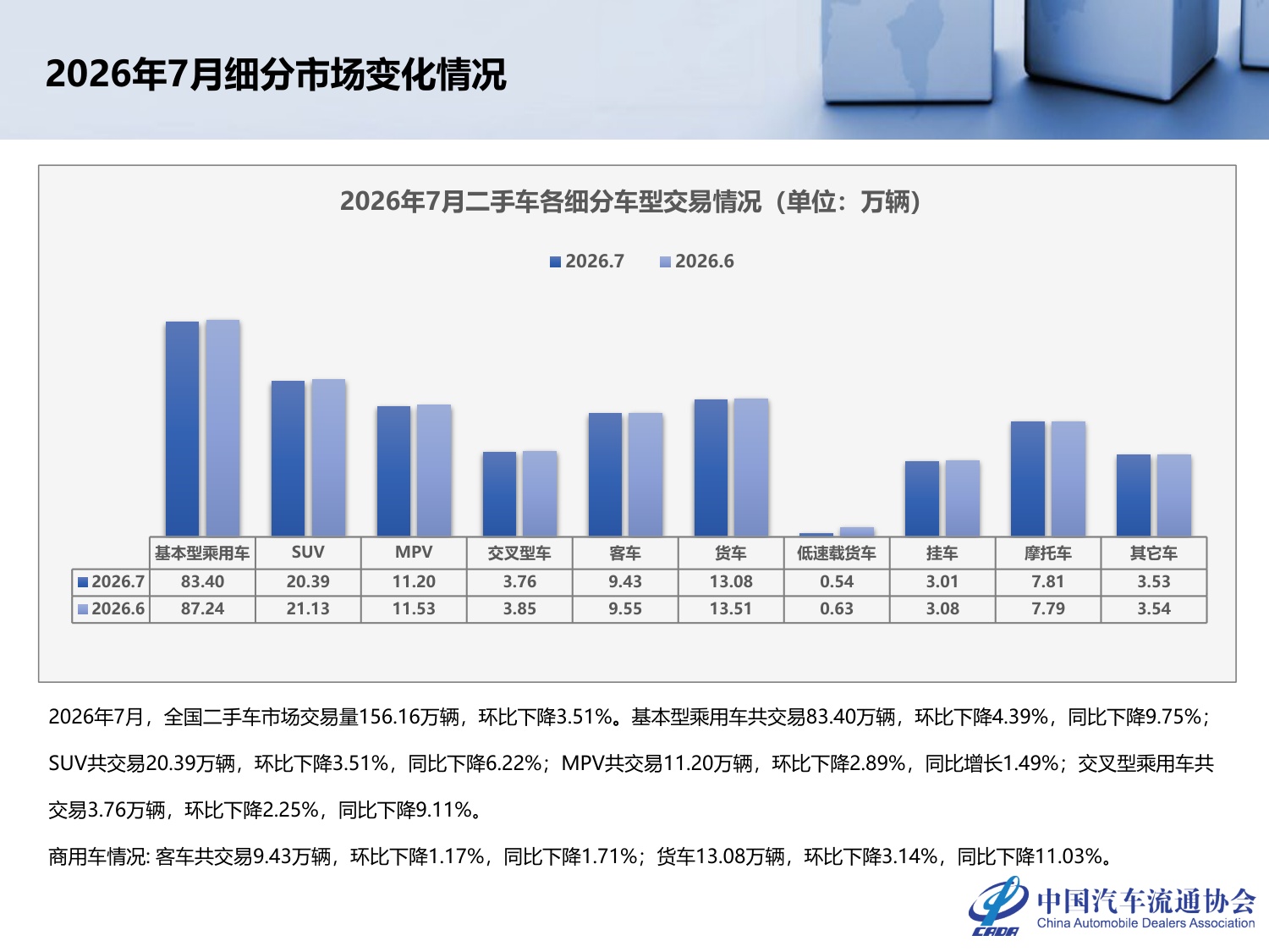 2026年7月全国二手车市场深度分析-23页PPT.pdf