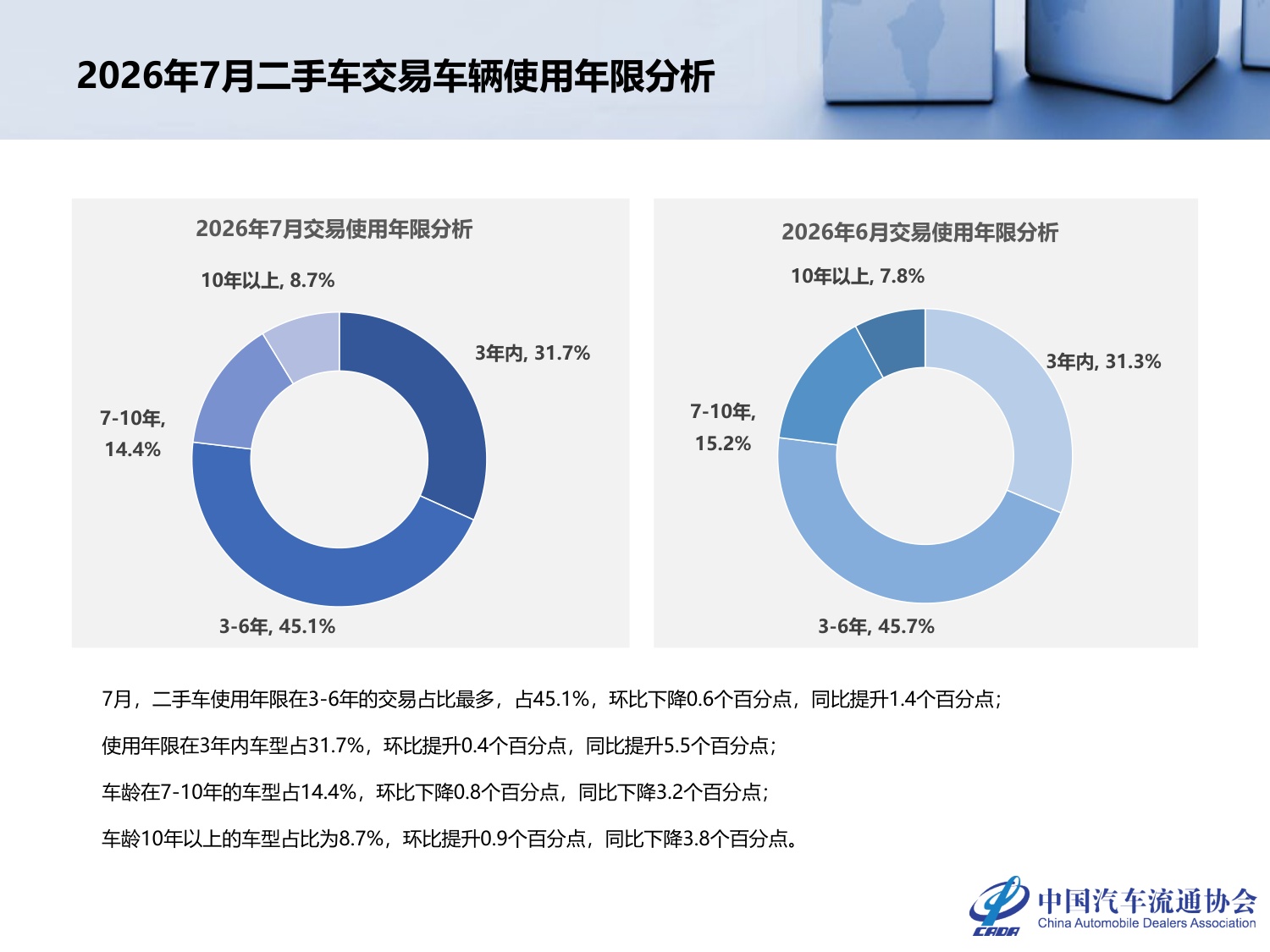2026年7月全国二手车市场深度分析-23页PPT.pdf
