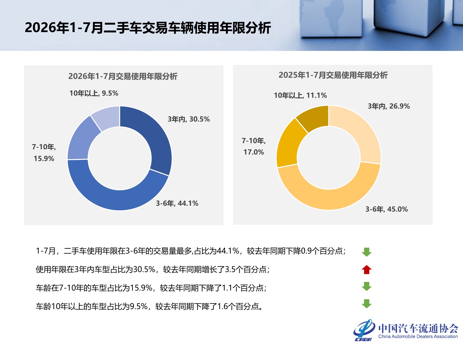2026年7月全国二手车市场深度分析-23页PPT.pdf