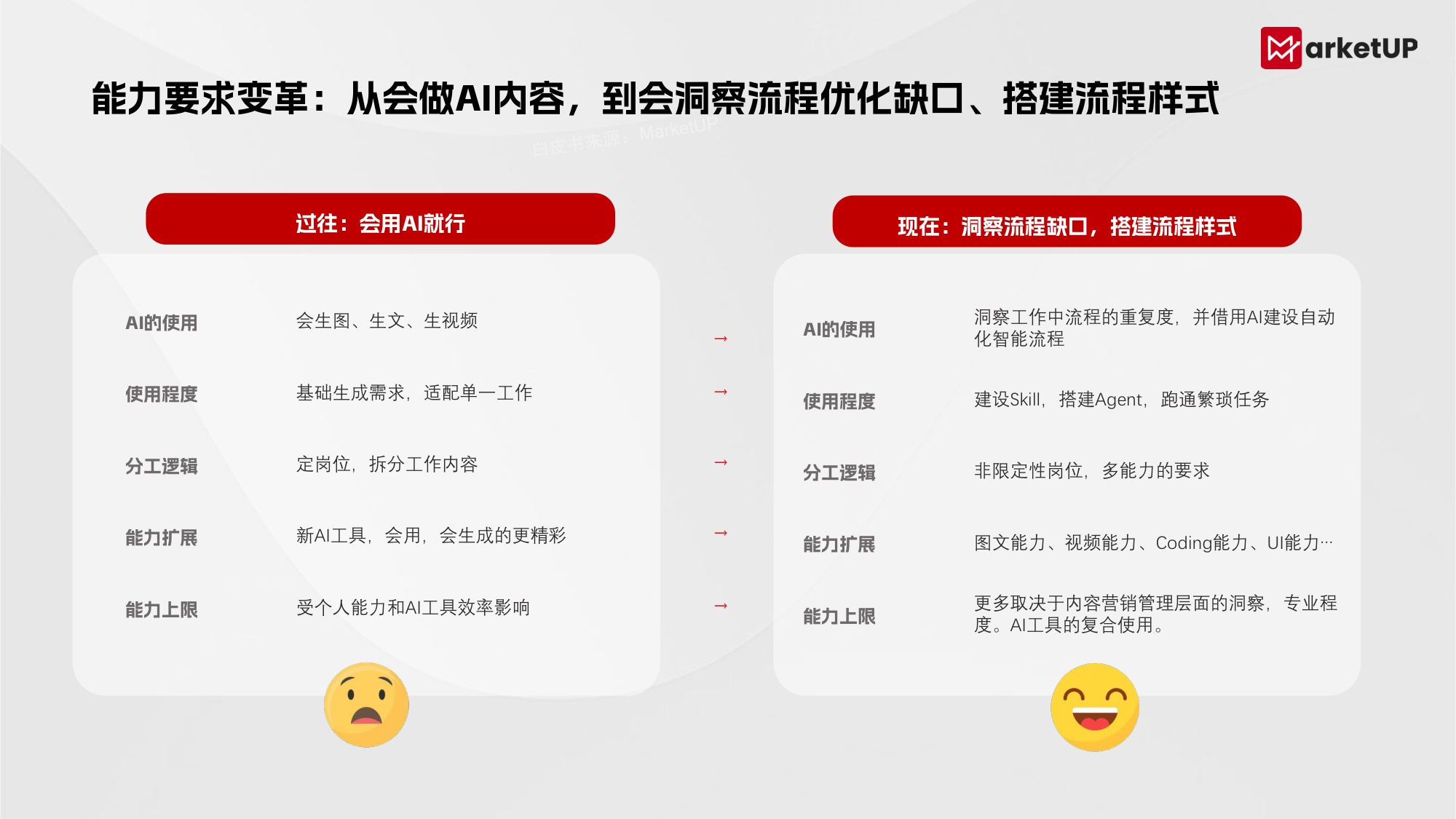 2026年B2B AI无边界内容营销实战白皮书-MarketUP.pdf