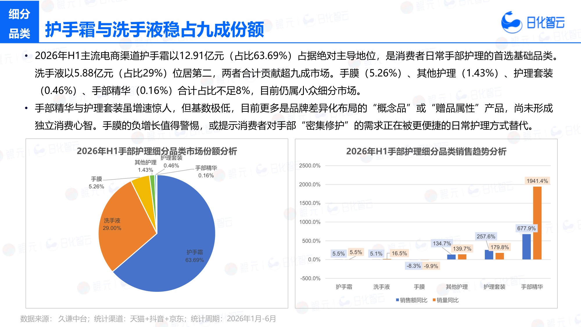 2026年H1手部护理市场洞察及新品趋势方向研究报告-日化智云.pdf