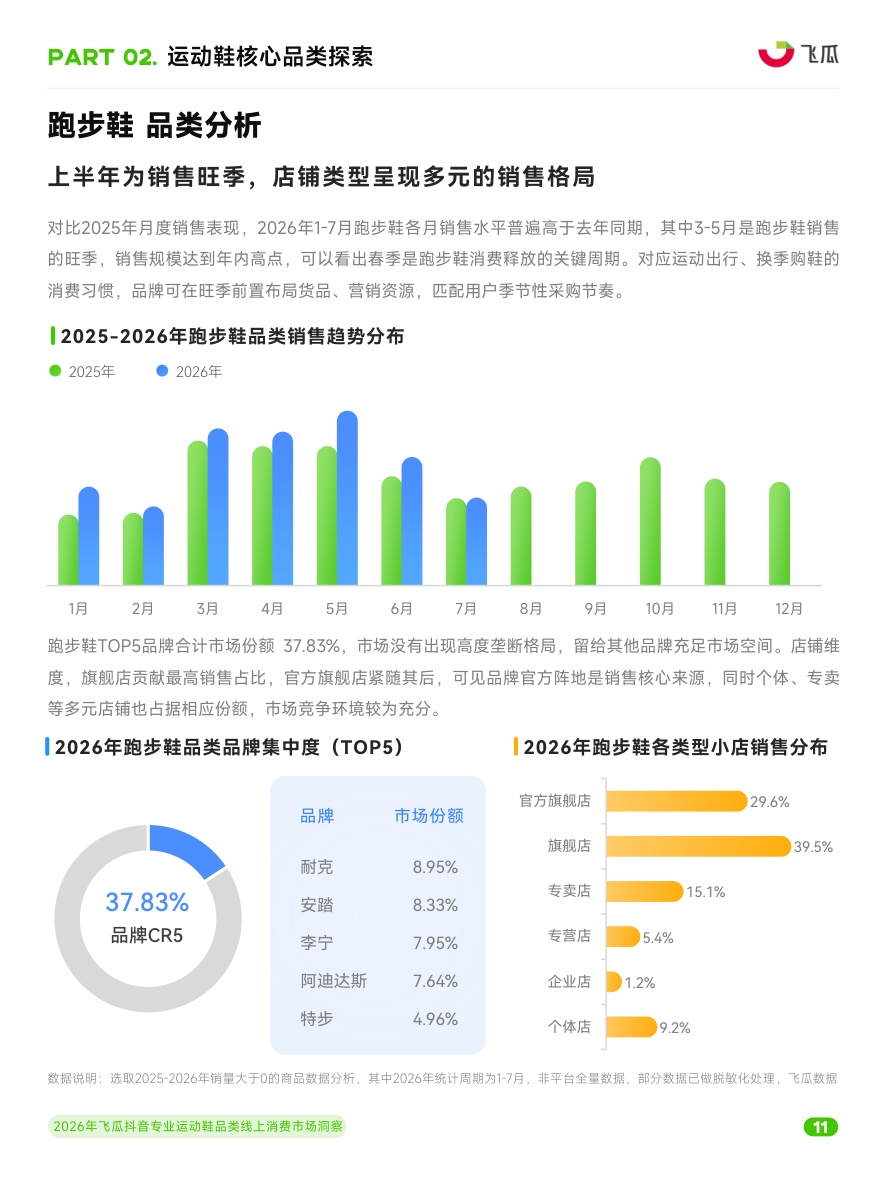 2026年飞瓜抖音专业运动鞋品类线上消费市场洞察.pdf