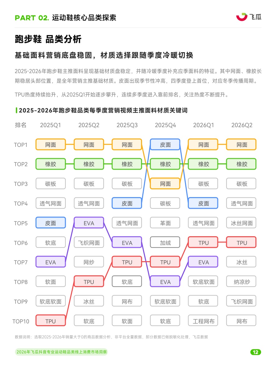 2026年飞瓜抖音专业运动鞋品类线上消费市场洞察.pdf