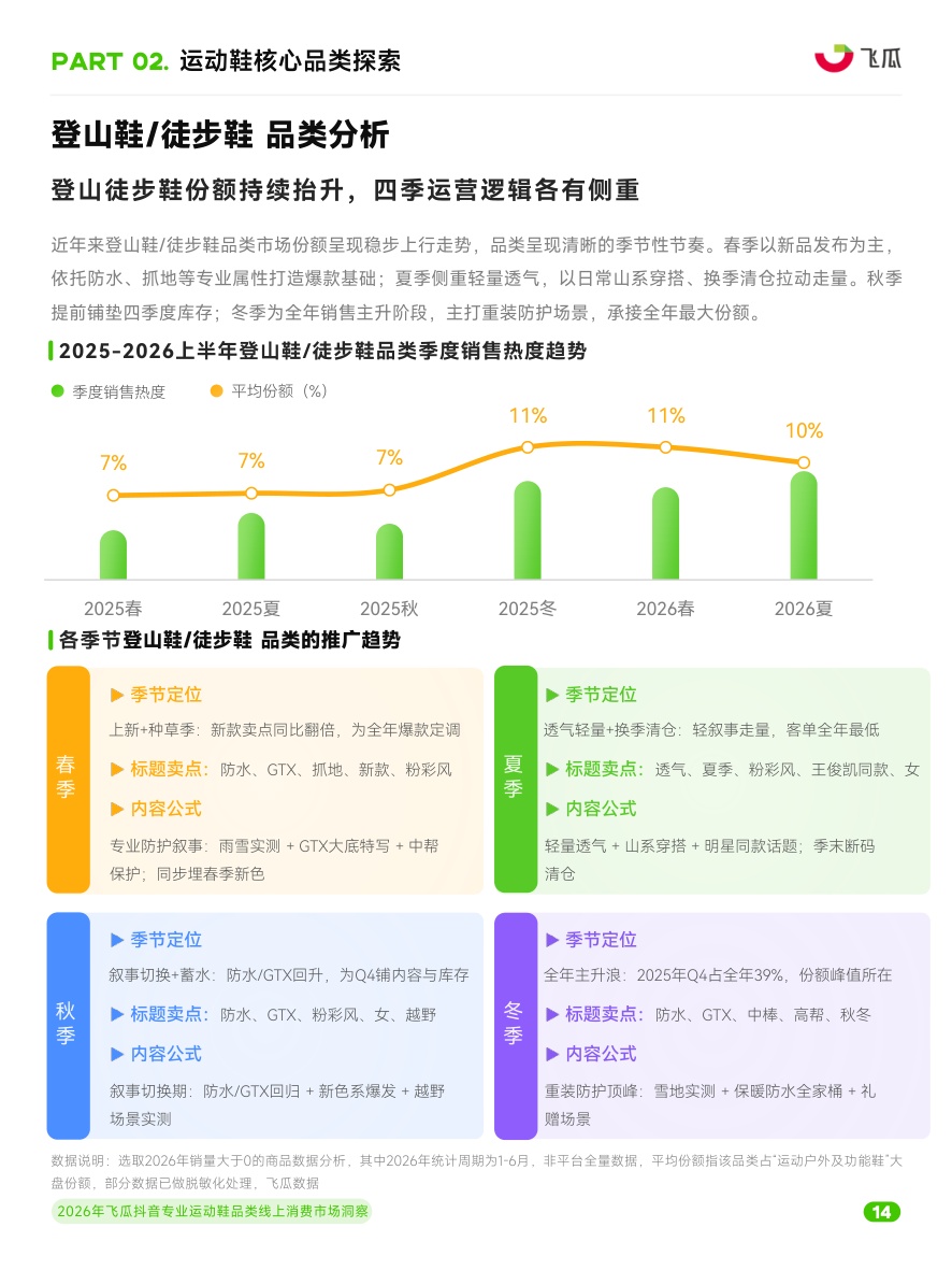 2026年飞瓜抖音专业运动鞋品类线上消费市场洞察.pdf