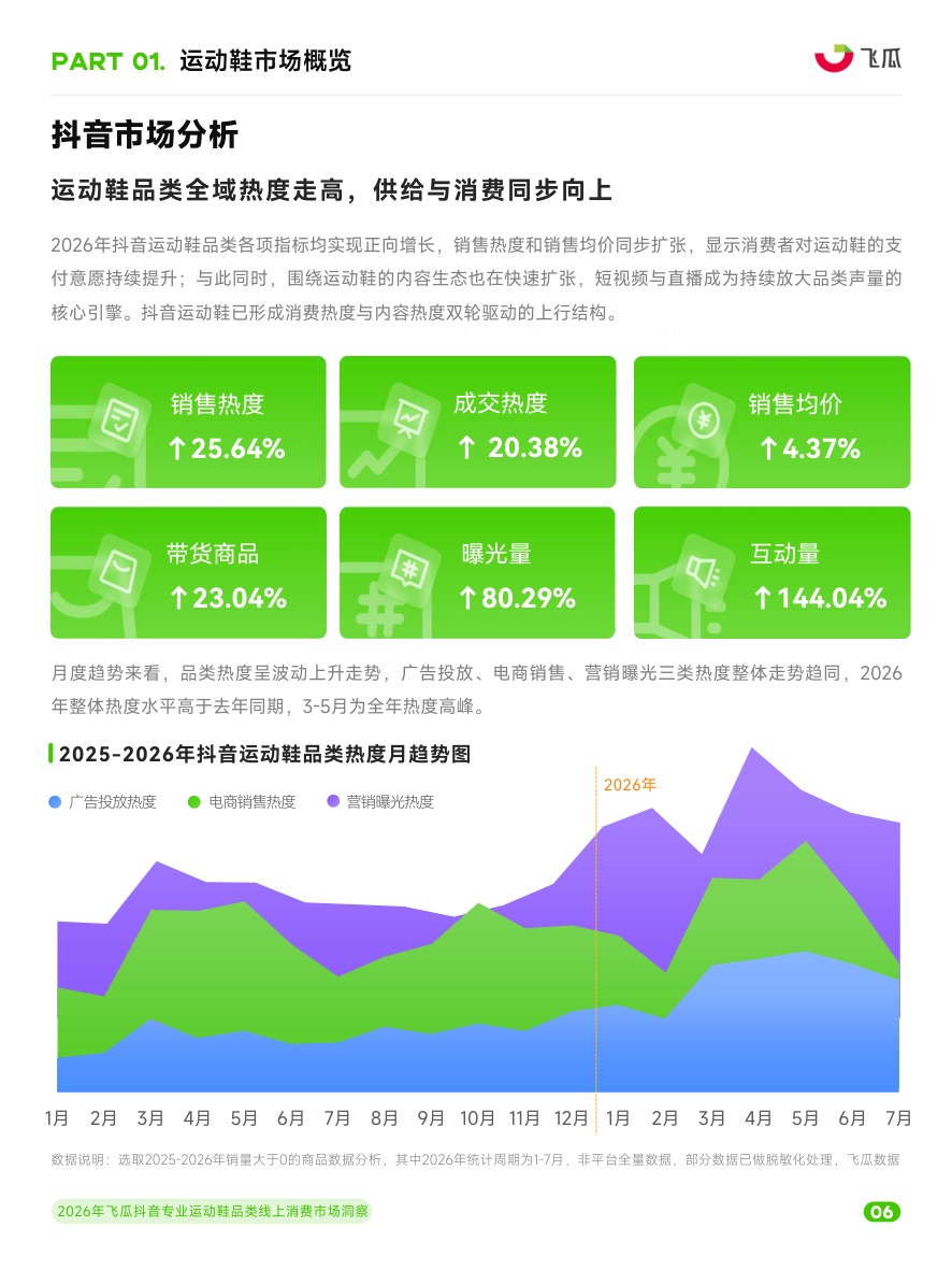 2026年飞瓜抖音专业运动鞋品类线上消费市场洞察.pdf