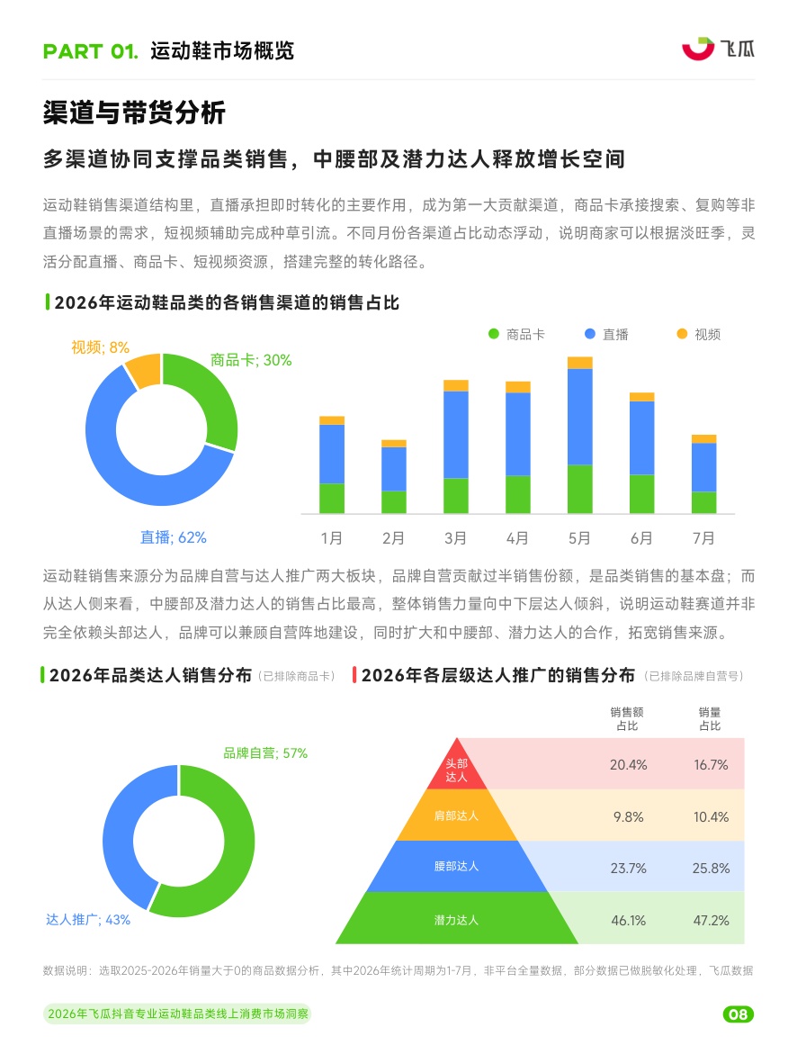 2026年飞瓜抖音专业运动鞋品类线上消费市场洞察.pdf