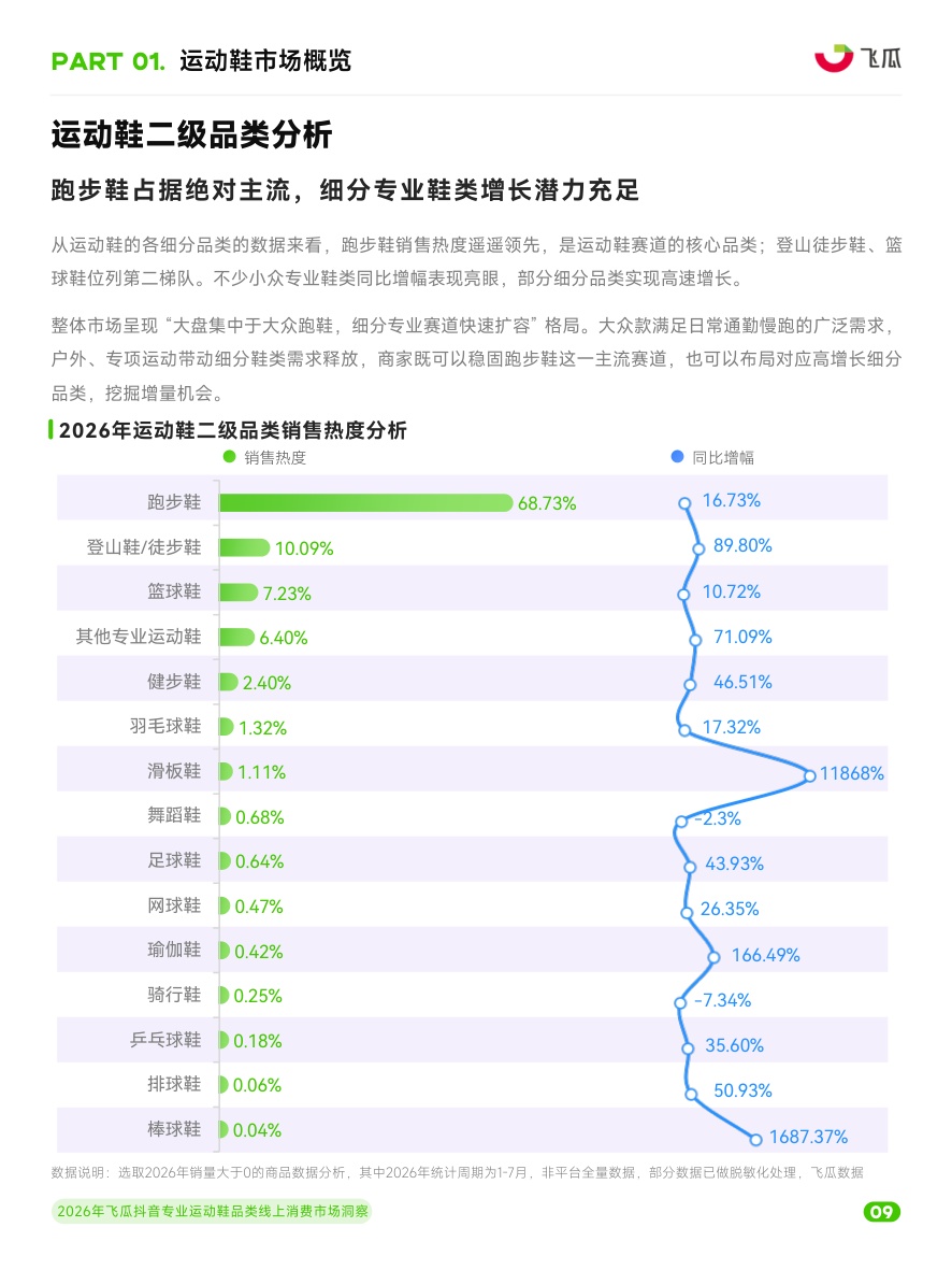 2026年飞瓜抖音专业运动鞋品类线上消费市场洞察.pdf