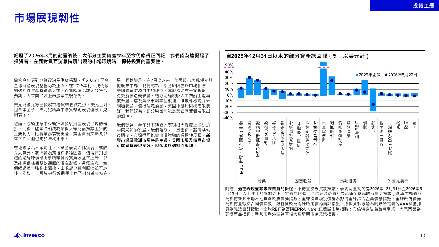 2026年年中投资展望：世界动荡纷扰？韧性依然存在：不明朗因素拖累市场？重新审视市场以识别机遇-Invesco-22页PPT.pdf