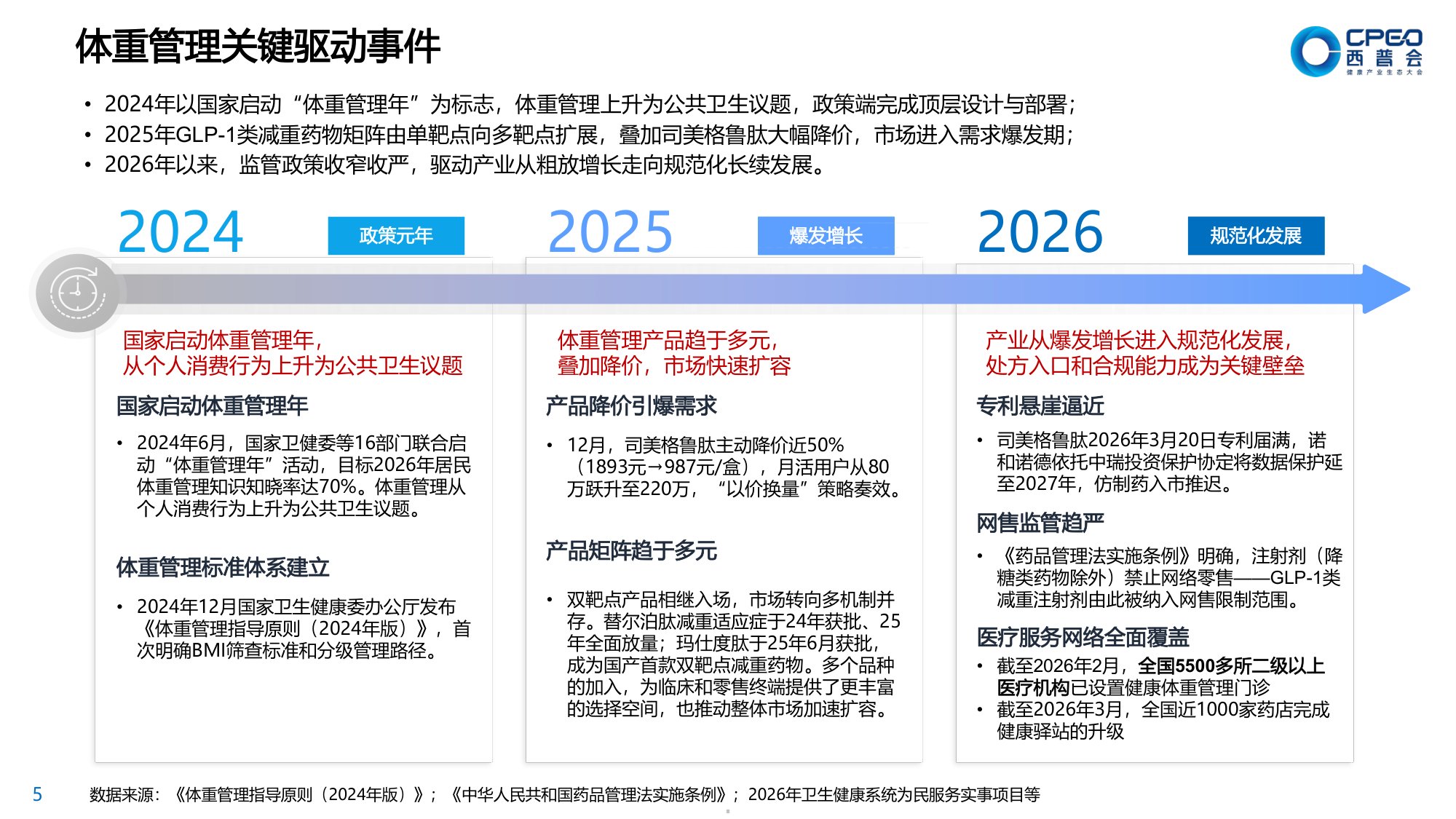 2026年体重管理蓝皮书2.0-共建价值零售生态推进科学减重全民化-中康科技.pdf