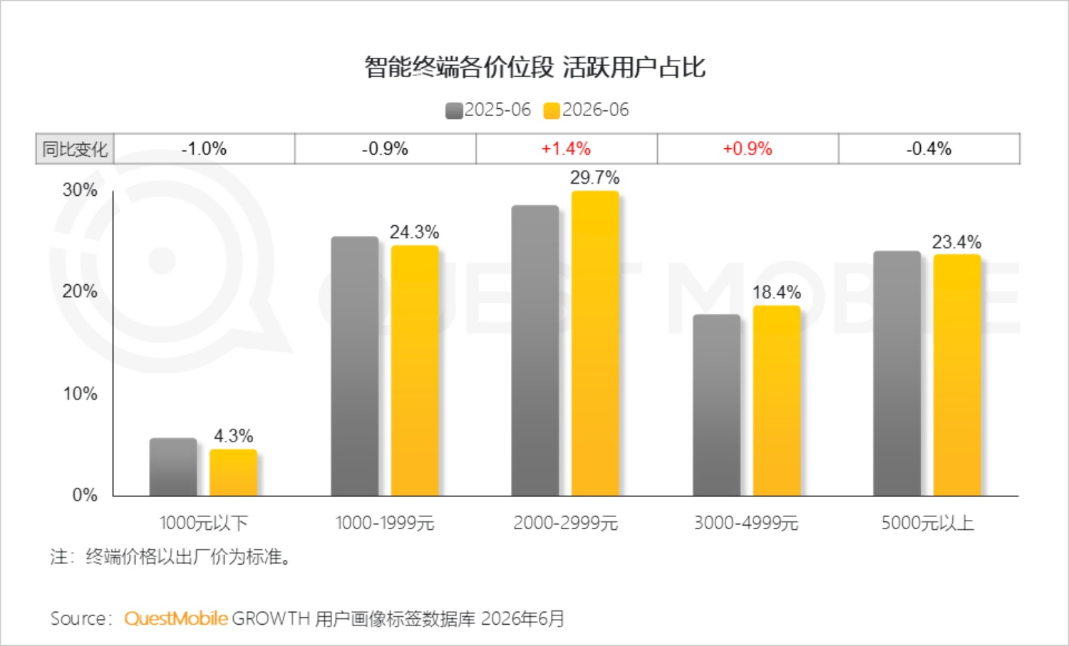 2026年智能手机市场研究报告-QuestMobile.pdf
