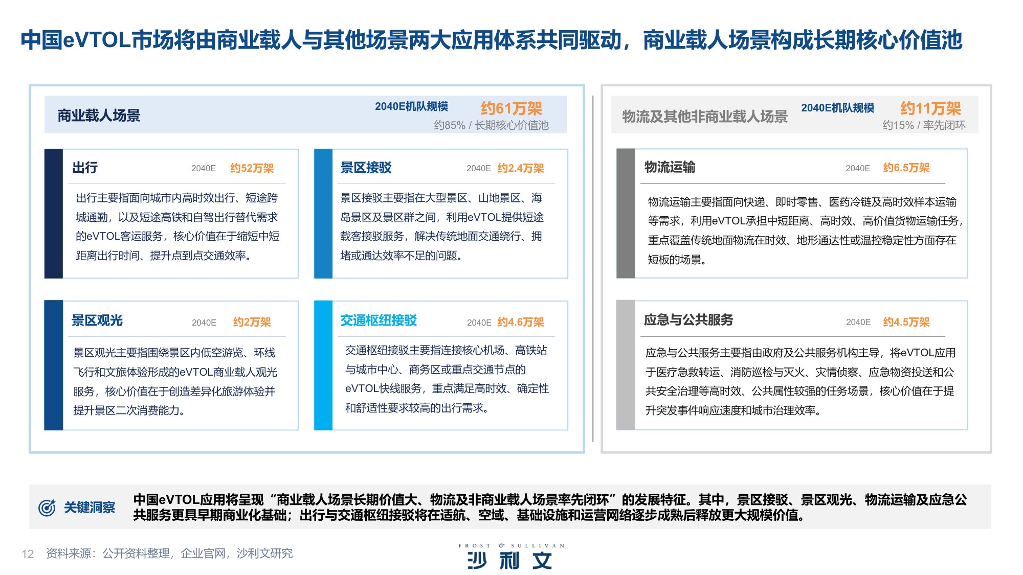 2026年中国eVTOL产业发展白皮书：从技术验证迈向商业化落地-沙利文公司.pdf