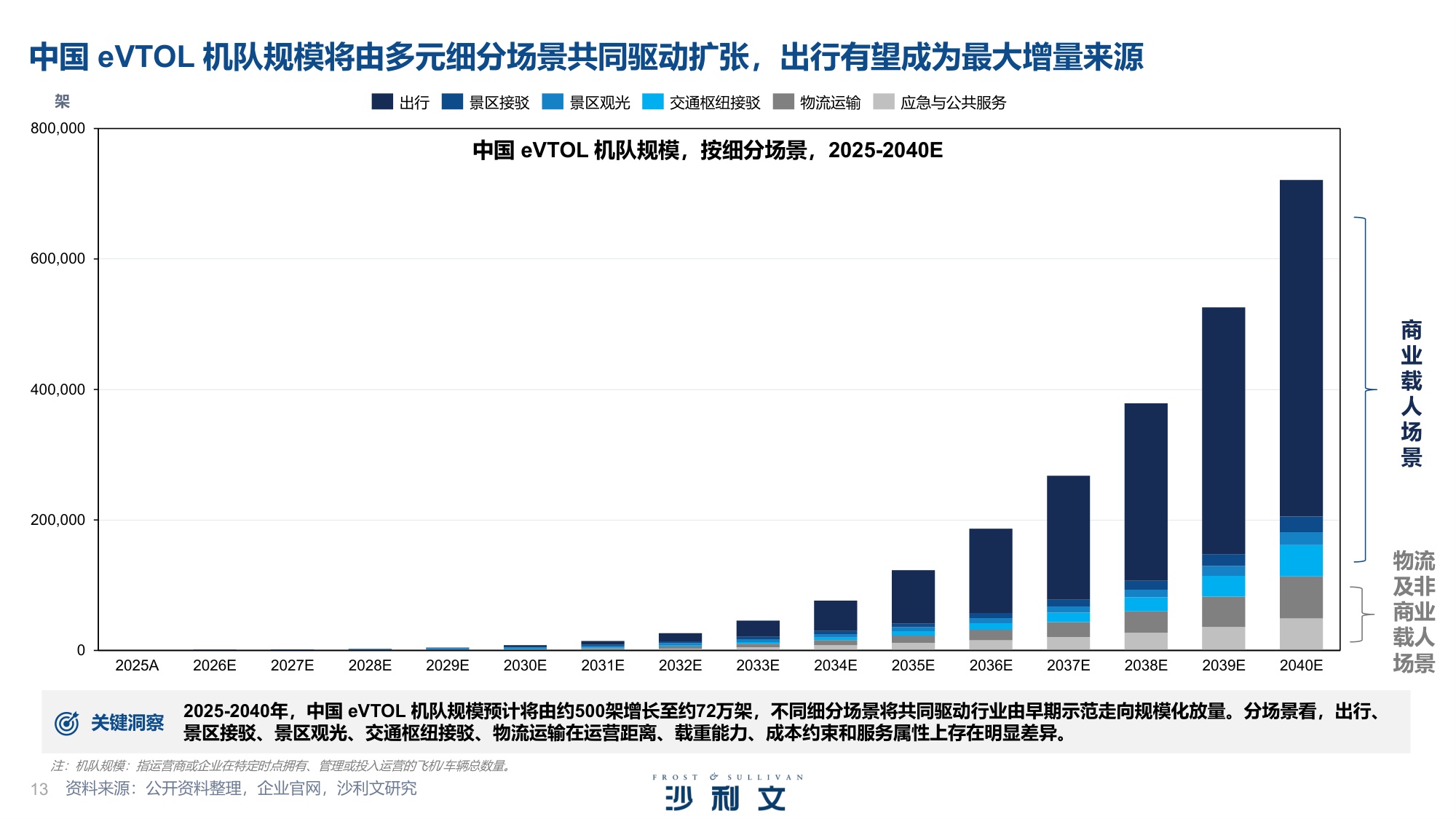 2026年中国eVTOL产业发展白皮书：从技术验证迈向商业化落地-沙利文公司.pdf