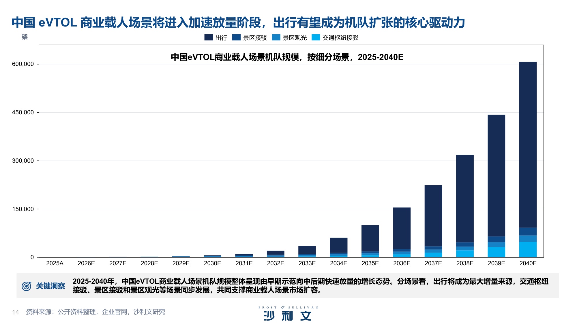 2026年中国eVTOL产业发展白皮书：从技术验证迈向商业化落地-沙利文公司.pdf