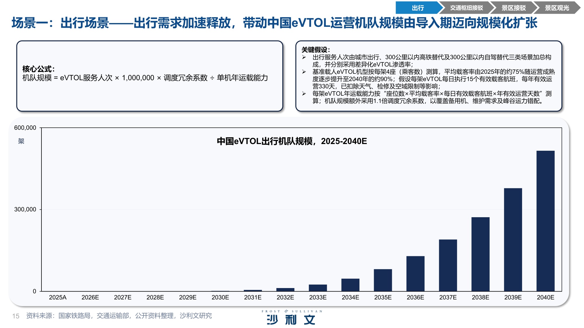 2026年中国eVTOL产业发展白皮书：从技术验证迈向商业化落地-沙利文公司.pdf