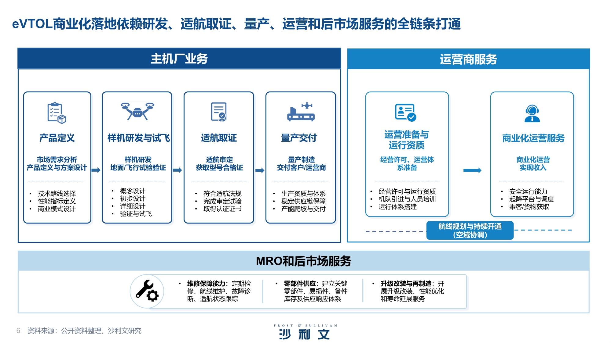 2026年中国eVTOL产业发展白皮书：从技术验证迈向商业化落地-沙利文公司.pdf