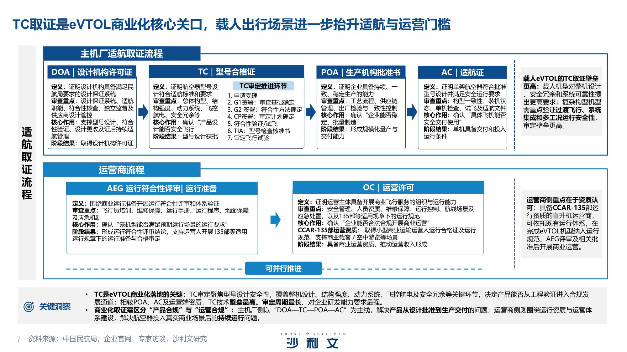 2026年中国eVTOL产业发展白皮书：从技术验证迈向商业化落地-沙利文公司.pdf
