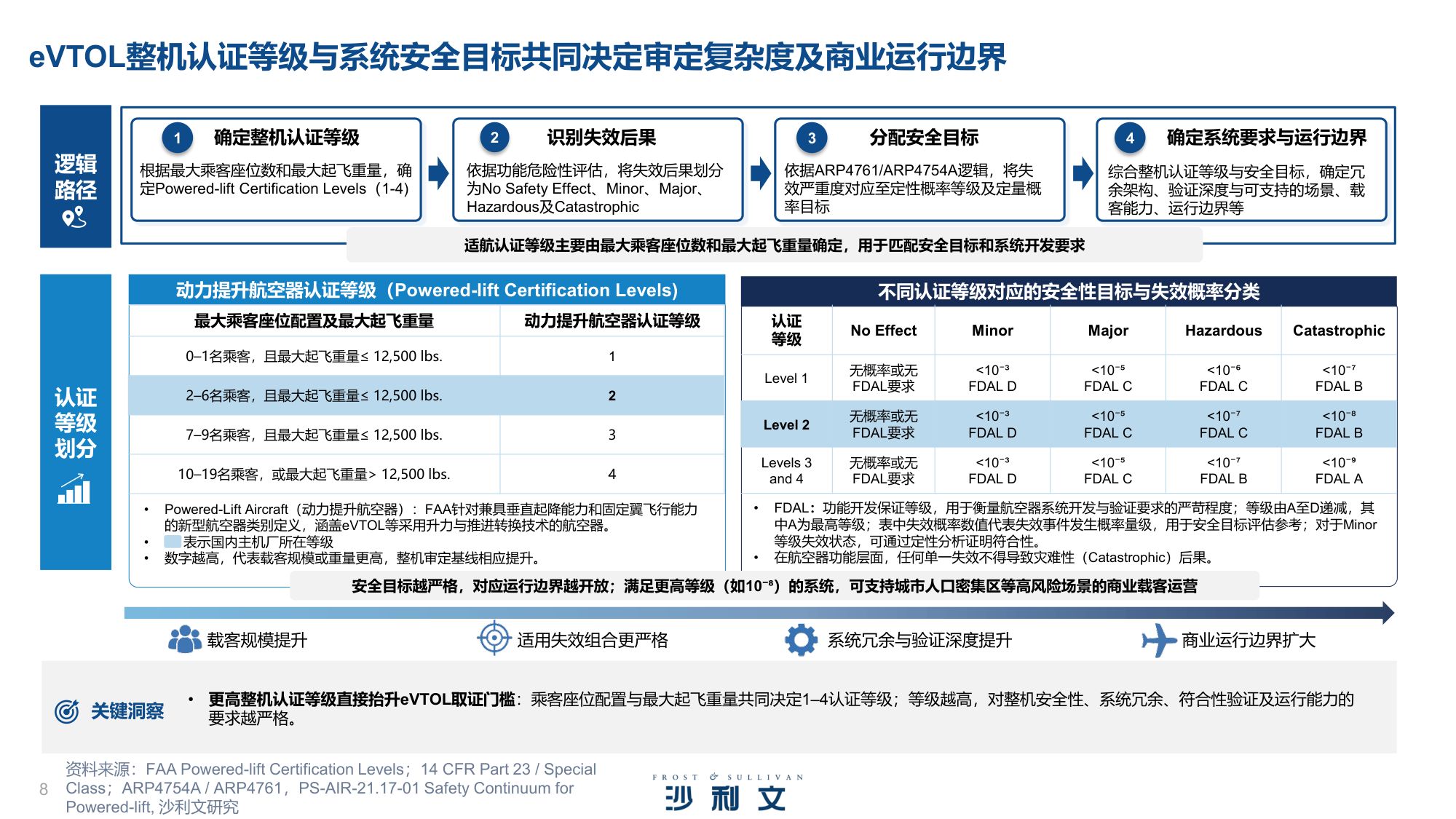 2026年中国eVTOL产业发展白皮书：从技术验证迈向商业化落地-沙利文公司.pdf