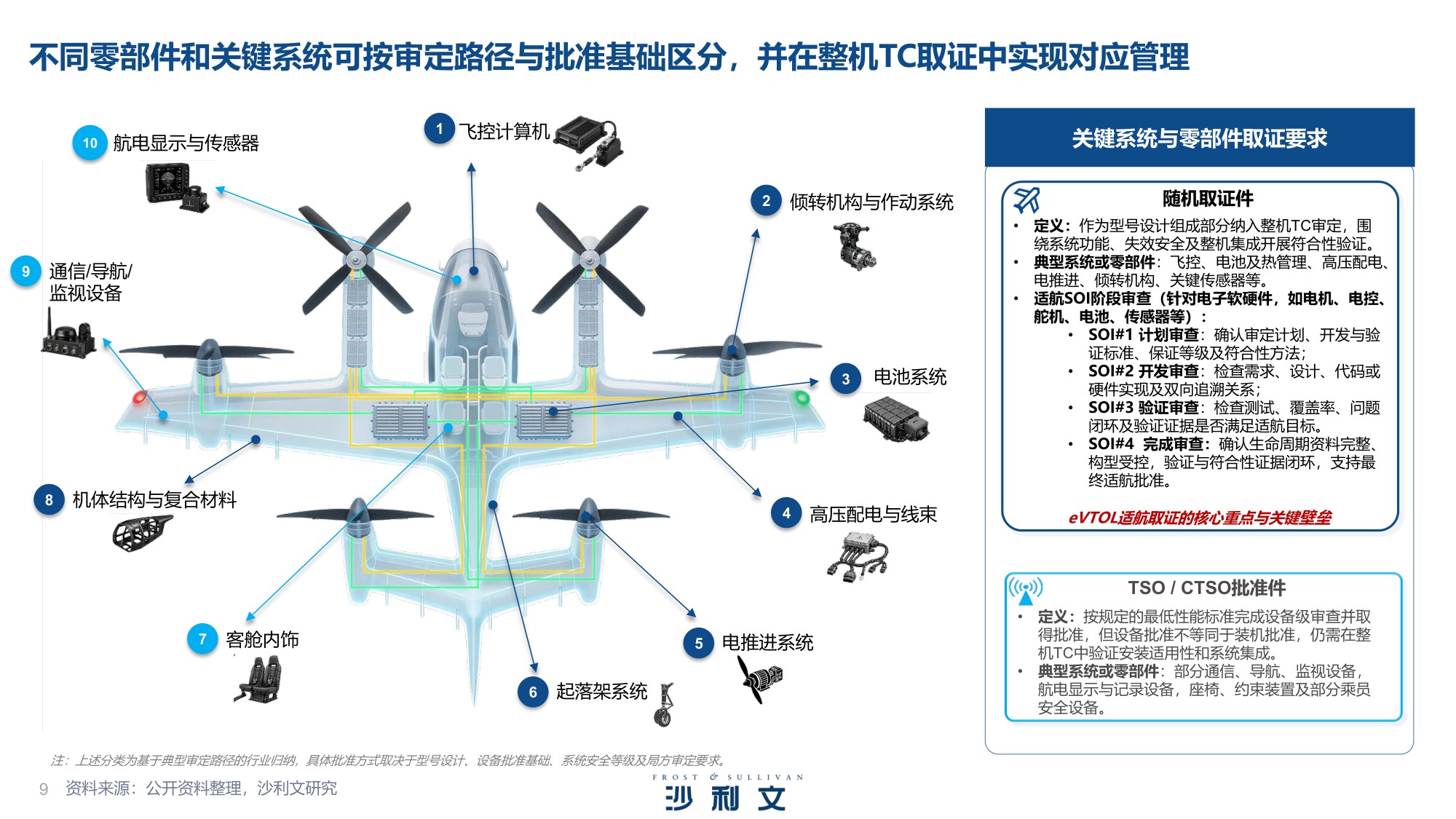 2026年中国eVTOL产业发展白皮书：从技术验证迈向商业化落地-沙利文公司.pdf