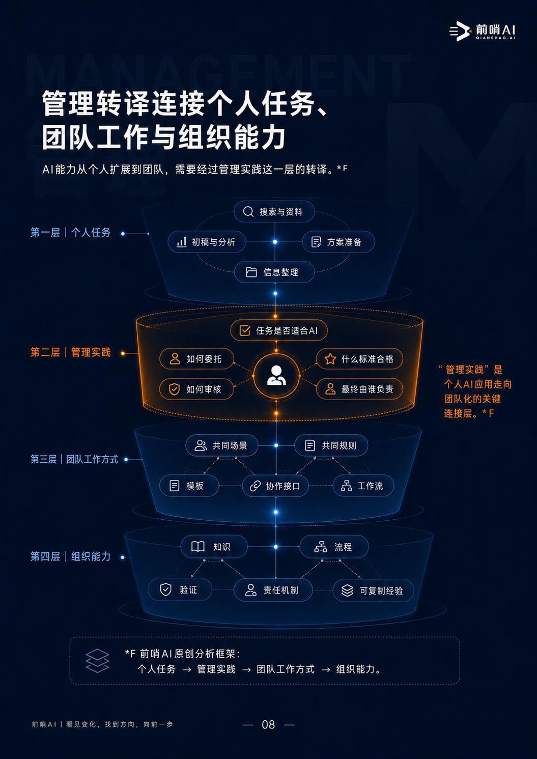 2026年中国企业管理者AI工作方式研究报告-前哨AI.pdf