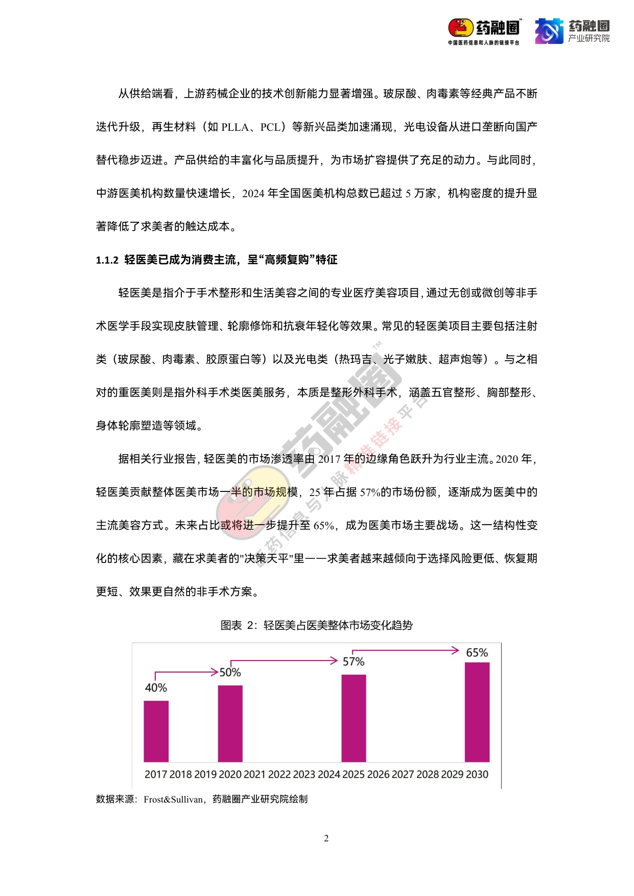 2026年中国医美行业发展白皮书-药融圈.pdf