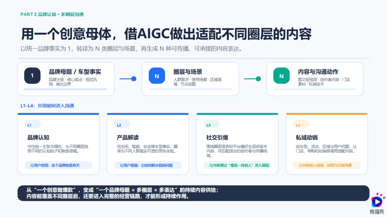 2026汽车AI内容营销增长报告-微播易中广协.pdf