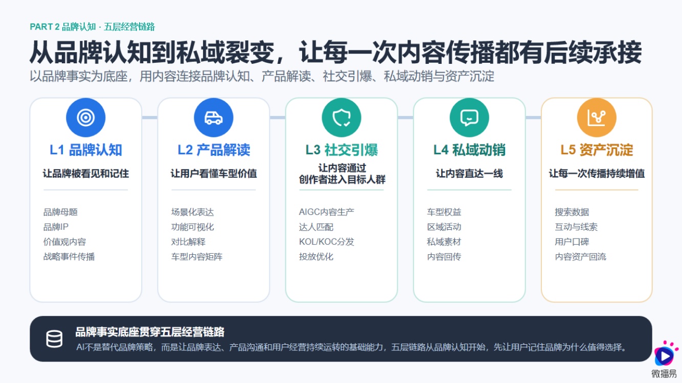 2026汽车AI内容营销增长报告-微播易中广协.pdf