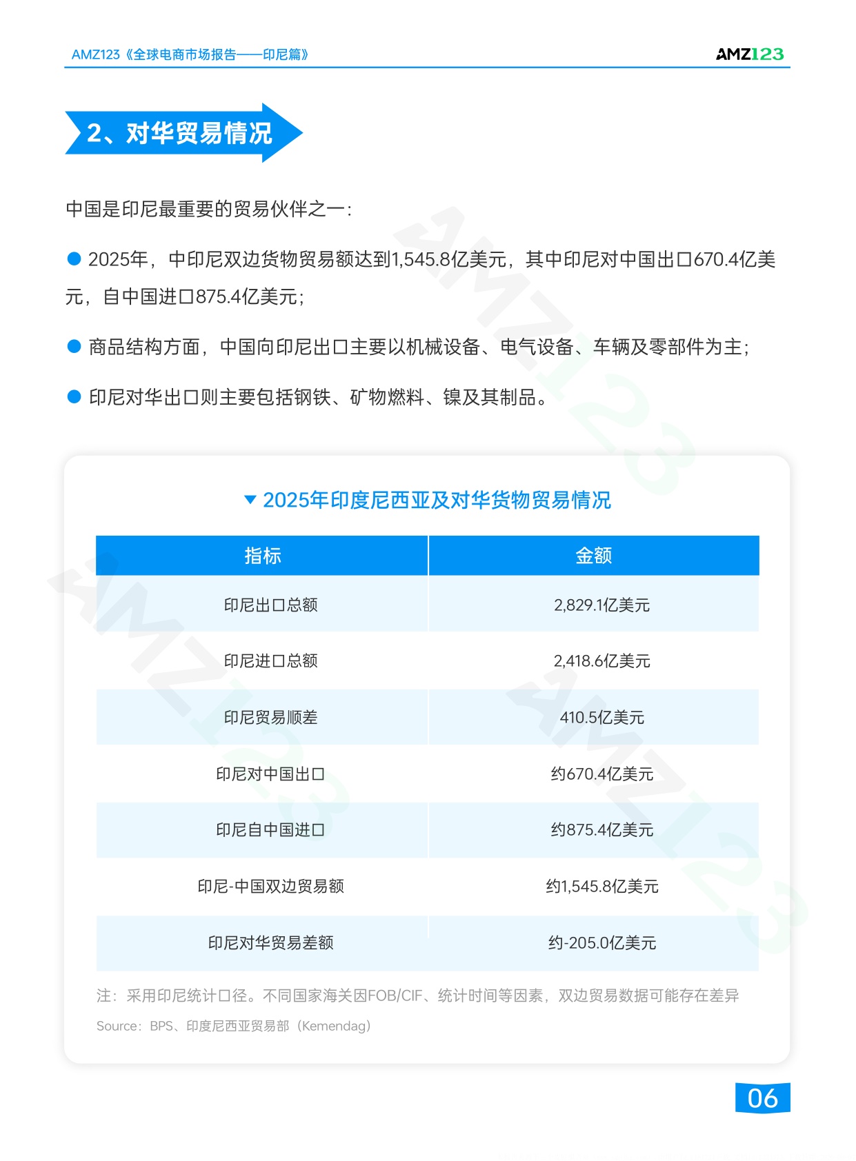 2026全球电商市场报告印尼篇-AMZ123.pdf