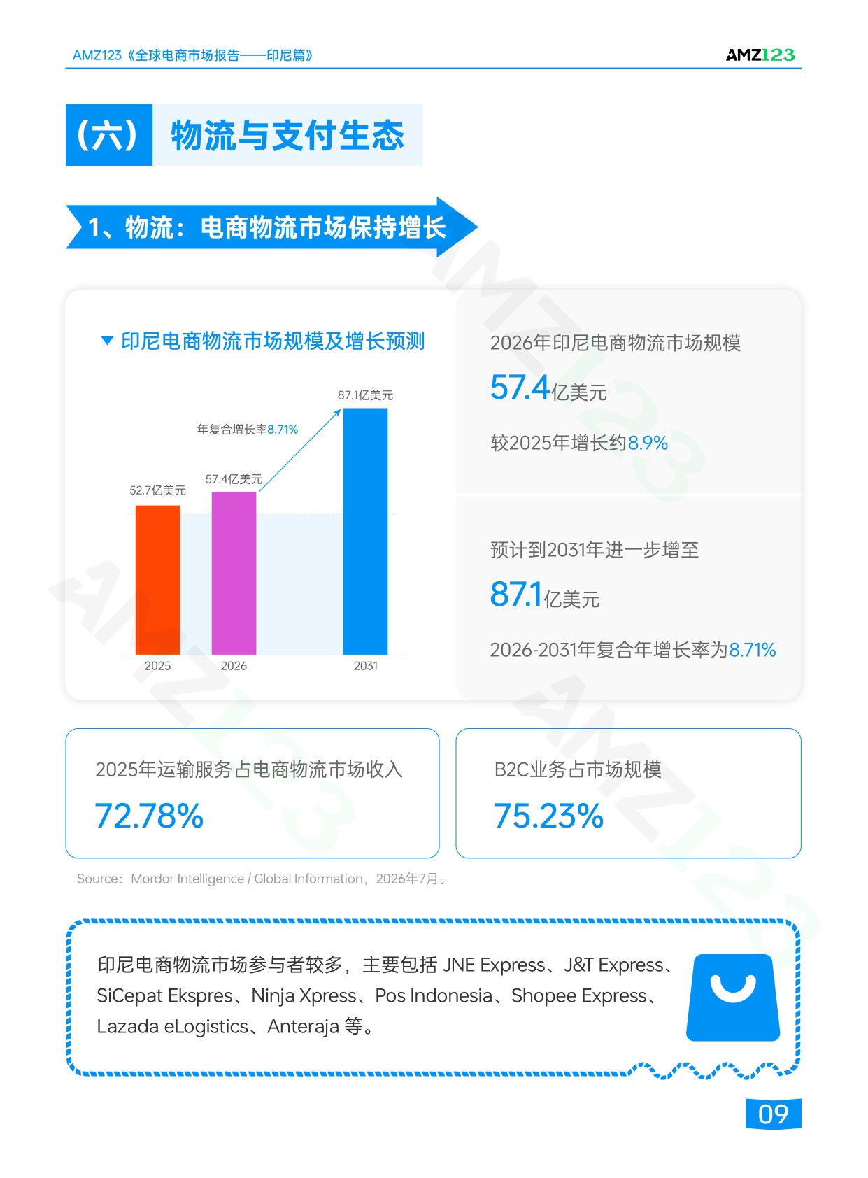 2026全球电商市场报告印尼篇-AMZ123.pdf