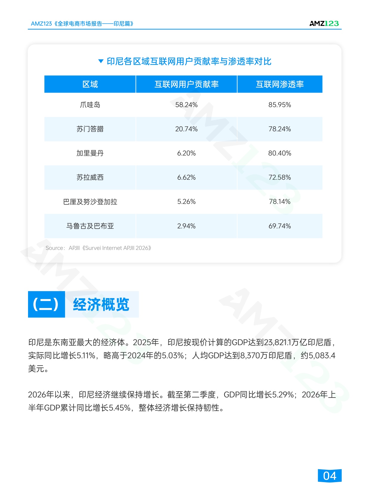 2026全球电商市场报告印尼篇-AMZ123.pdf